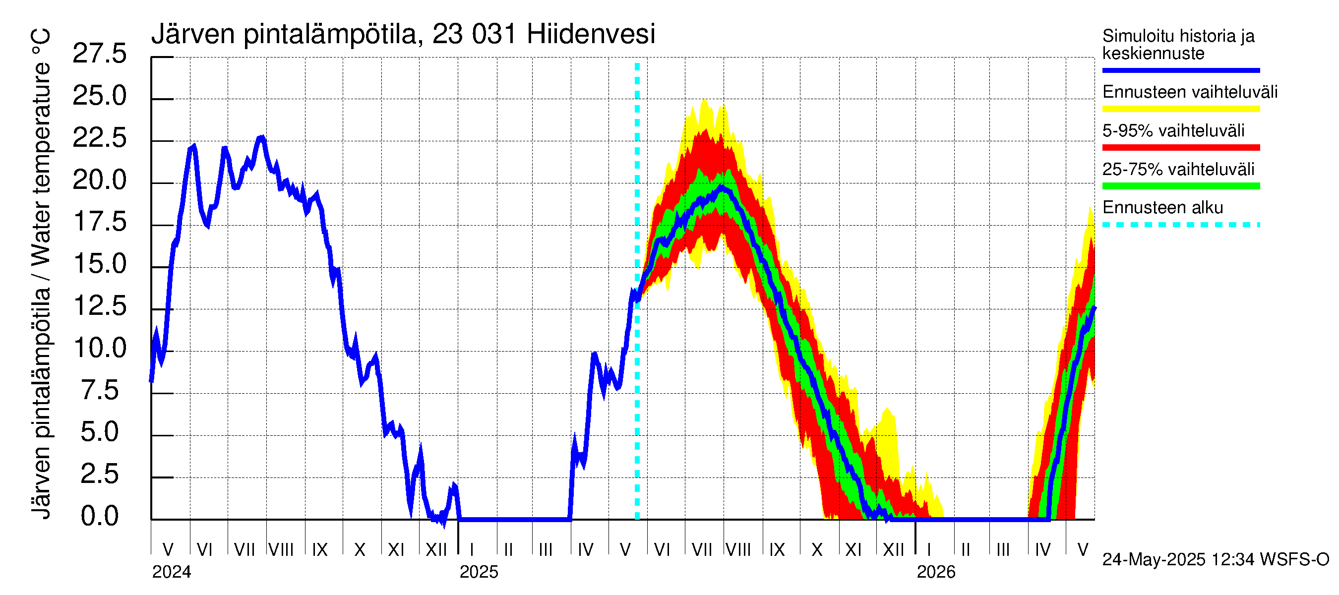 Karjaanjoen vesistöalue - Hiidenvesi: Järven pintalämpötila