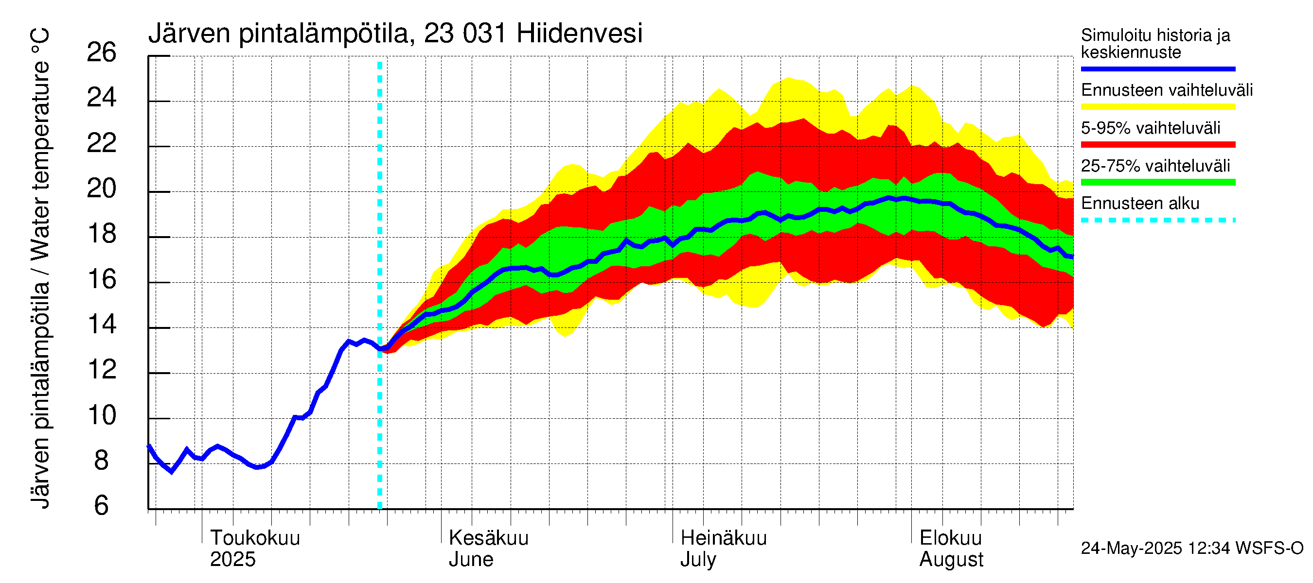 Karjaanjoen vesistöalue - Hiidenvesi: Järven pintalämpötila