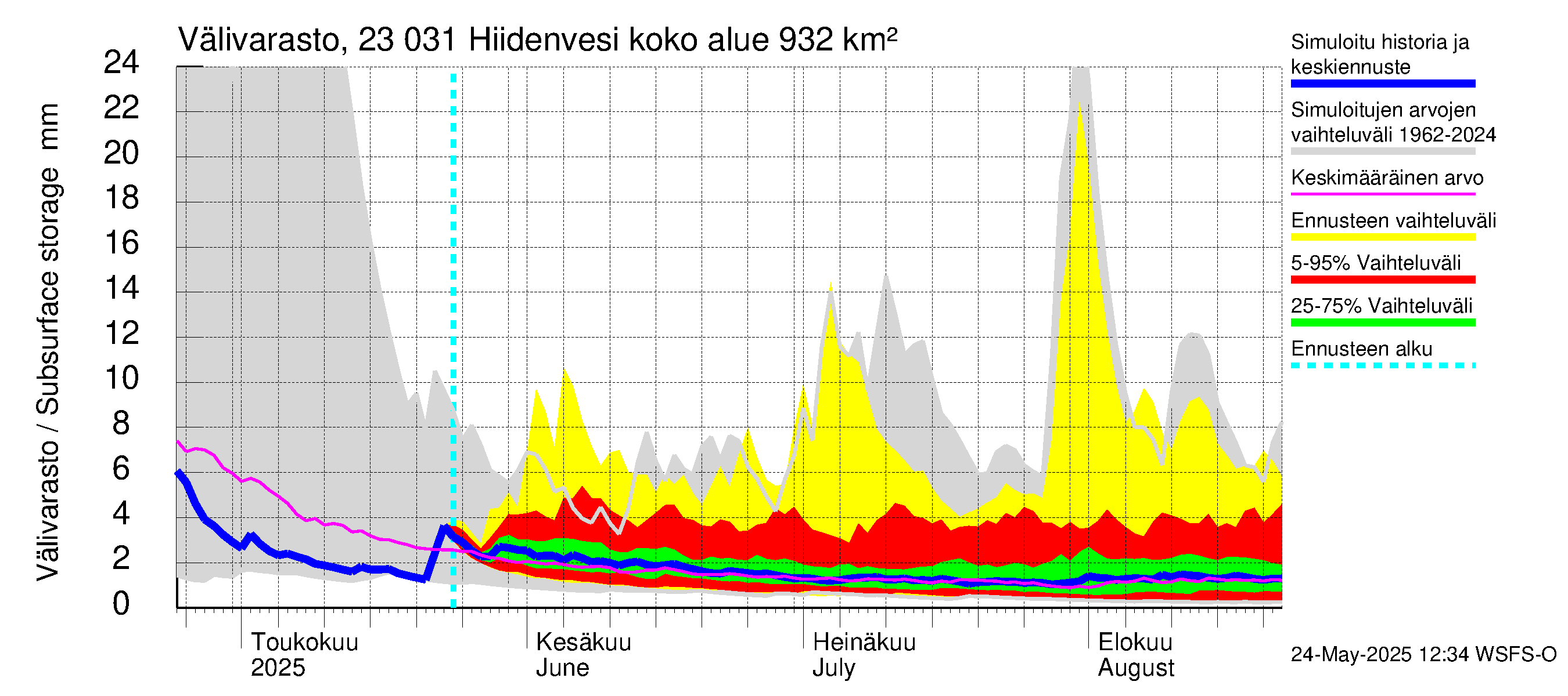 Karjaanjoen vesistöalue - Hiidenvesi: Välivarasto