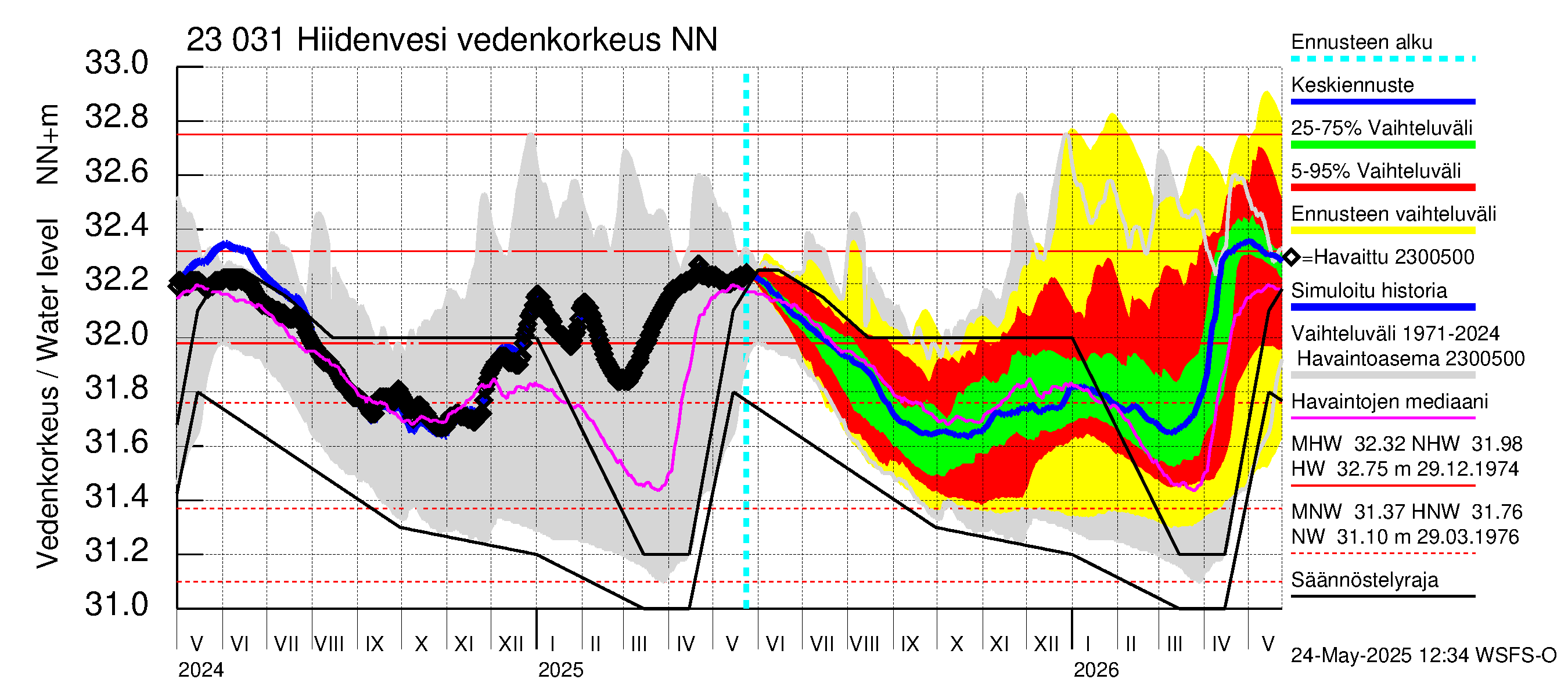 Karjaanjoen vesistöalue - Hiidenvesi: Vedenkorkeus - jakaumaennuste