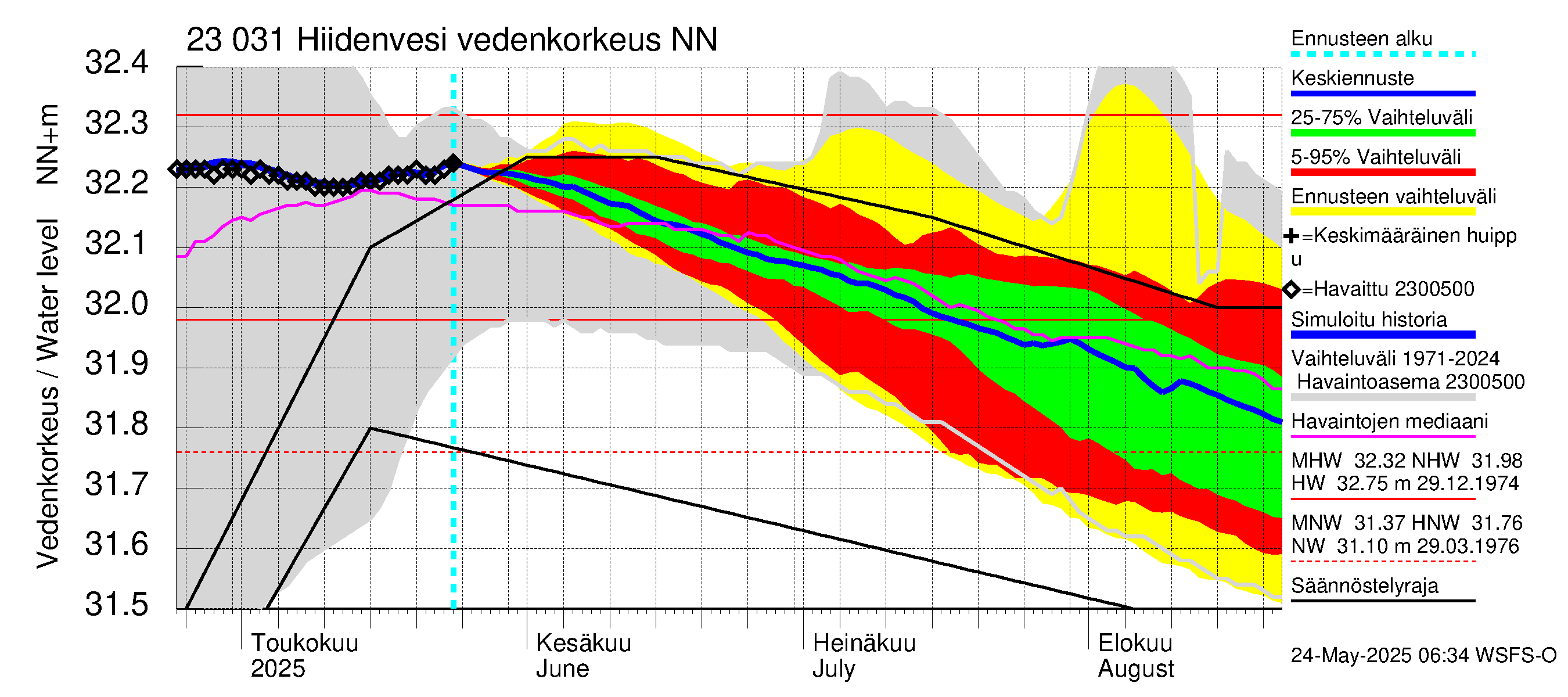 Karjaanjoen vesistöalue - Hiidenvesi: Vedenkorkeus - jakaumaennuste