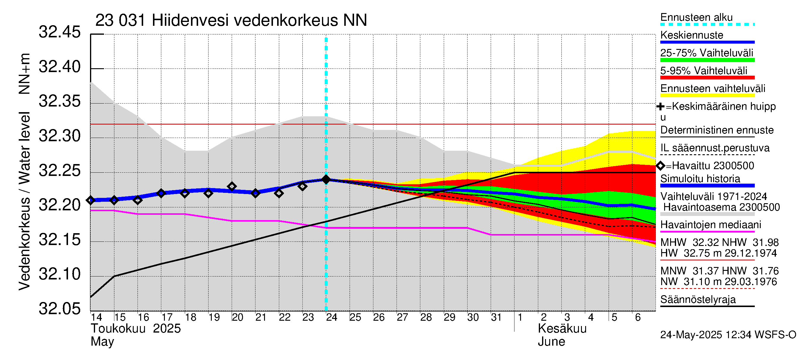 Karjaanjoen vesistöalue - Hiidenvesi: Vedenkorkeus - jakaumaennuste