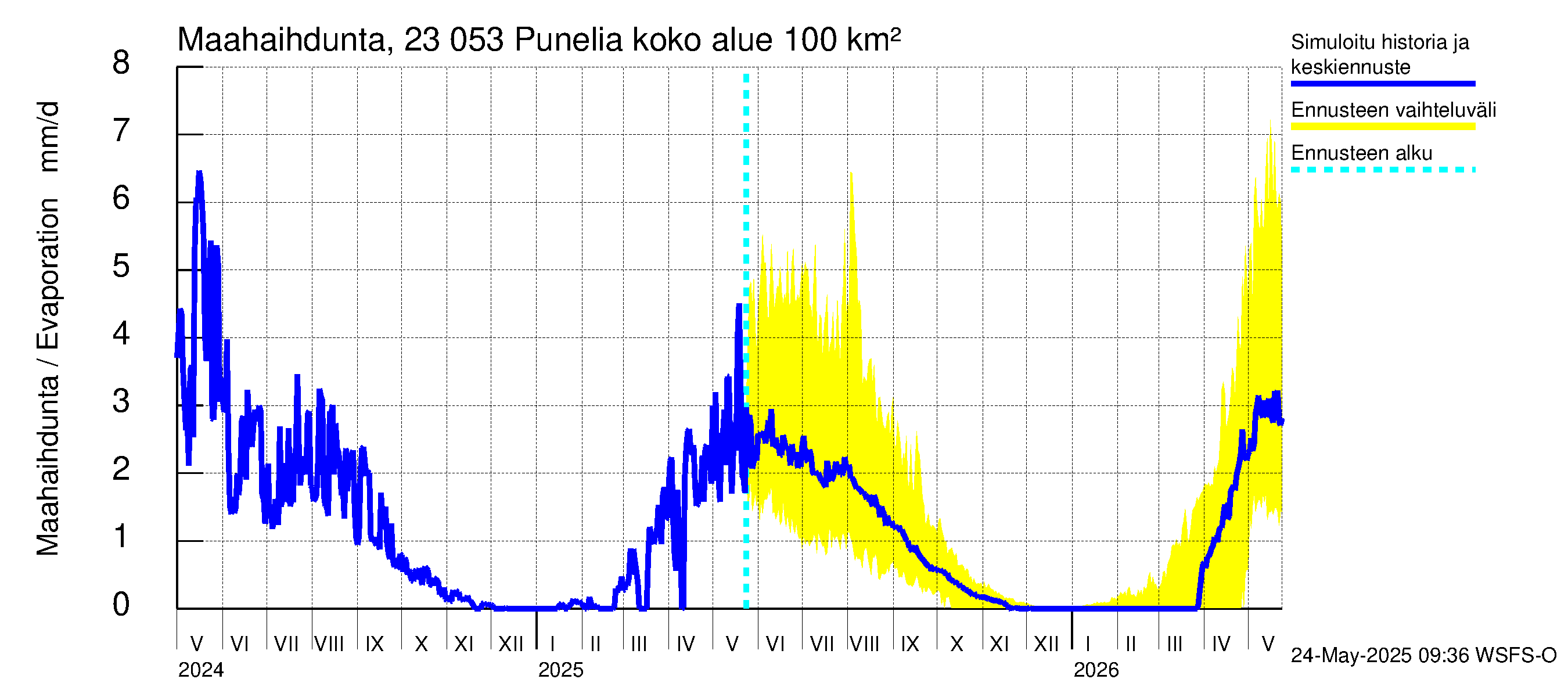 Karjaanjoen vesistöalue - Punelia: Haihdunta maa-alueelta