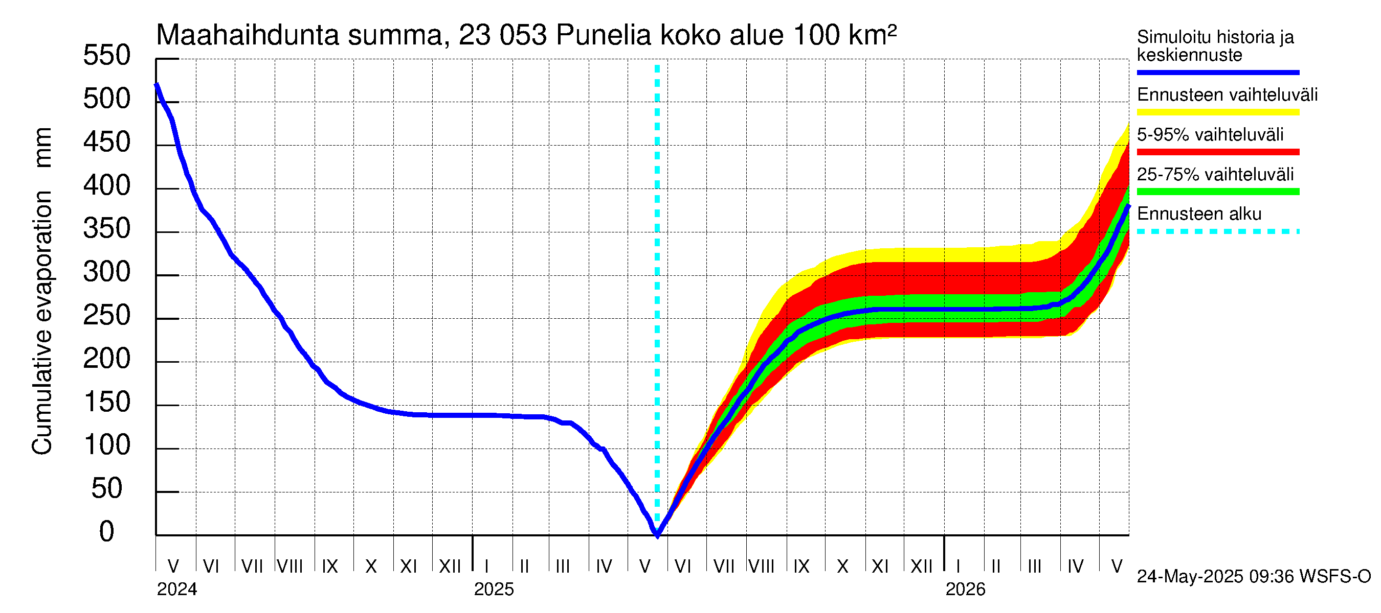 Karjaanjoen vesistöalue - Punelia: Haihdunta maa-alueelta - summa