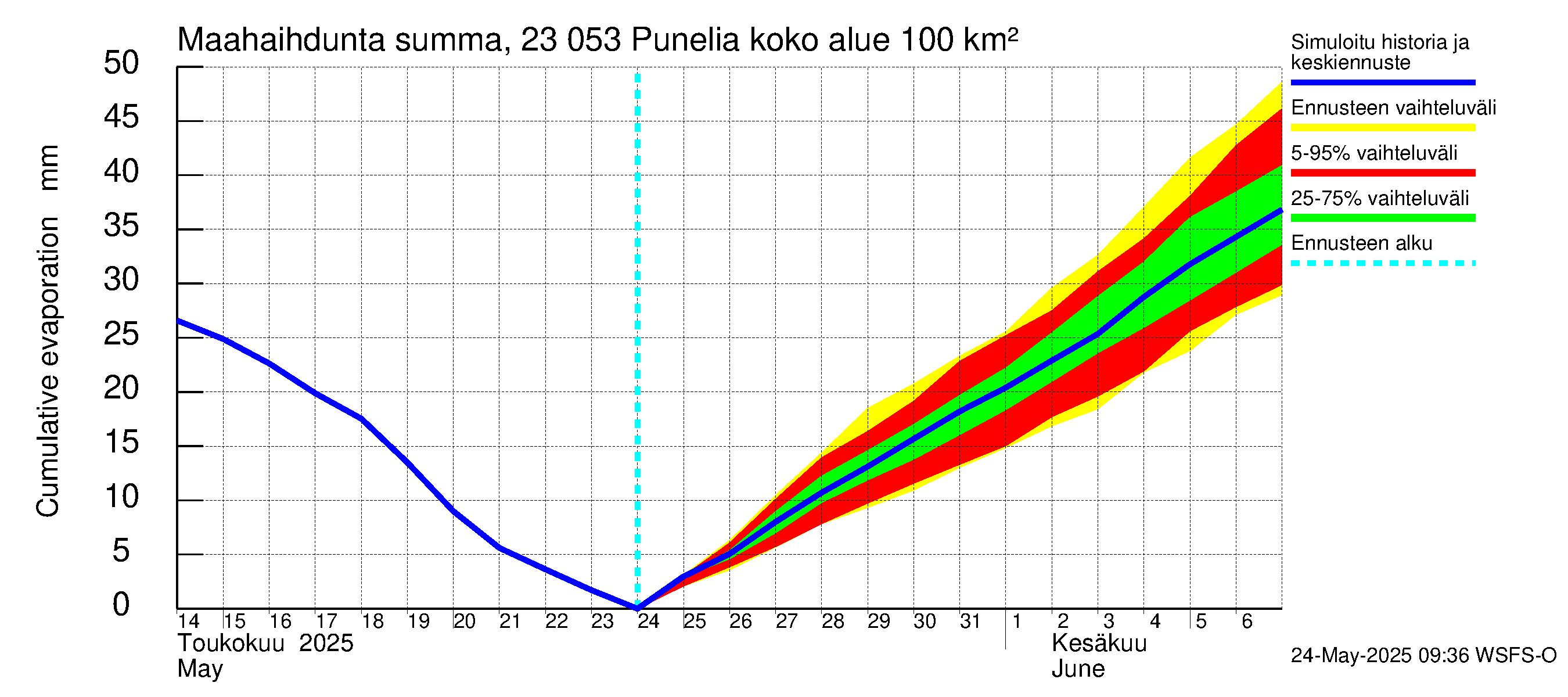 Karjaanjoen vesistöalue - Punelia: Haihdunta maa-alueelta - summa
