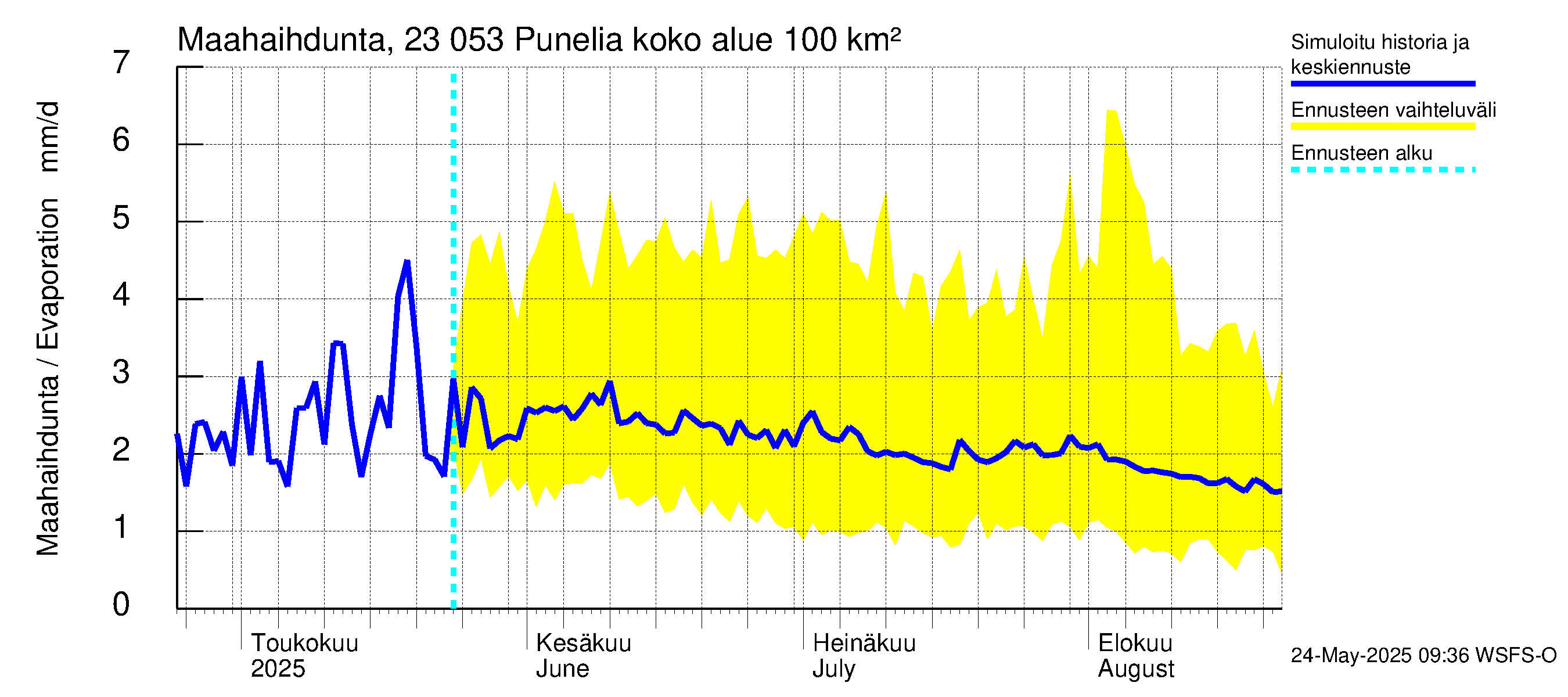 Karjaanjoen vesistöalue - Punelia: Haihdunta maa-alueelta