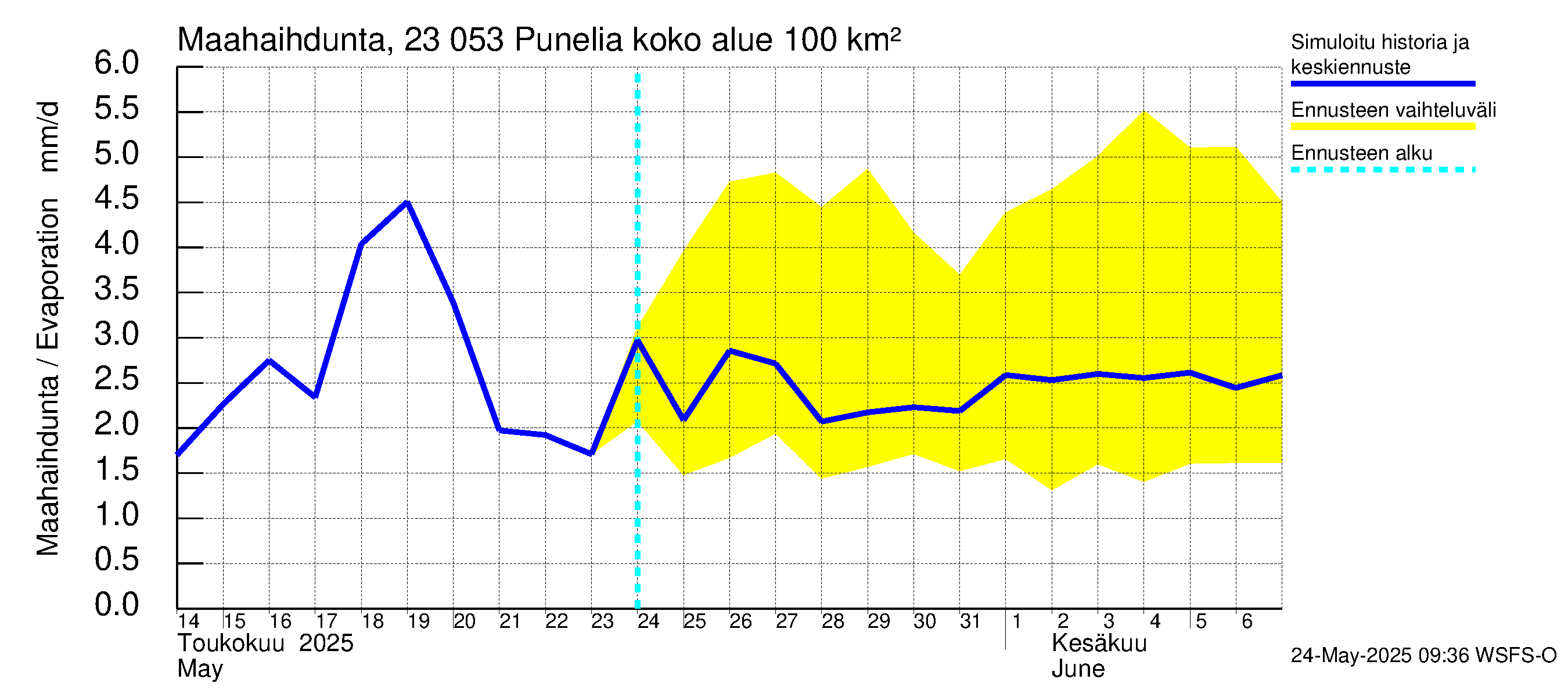 Karjaanjoen vesistöalue - Punelia: Haihdunta maa-alueelta