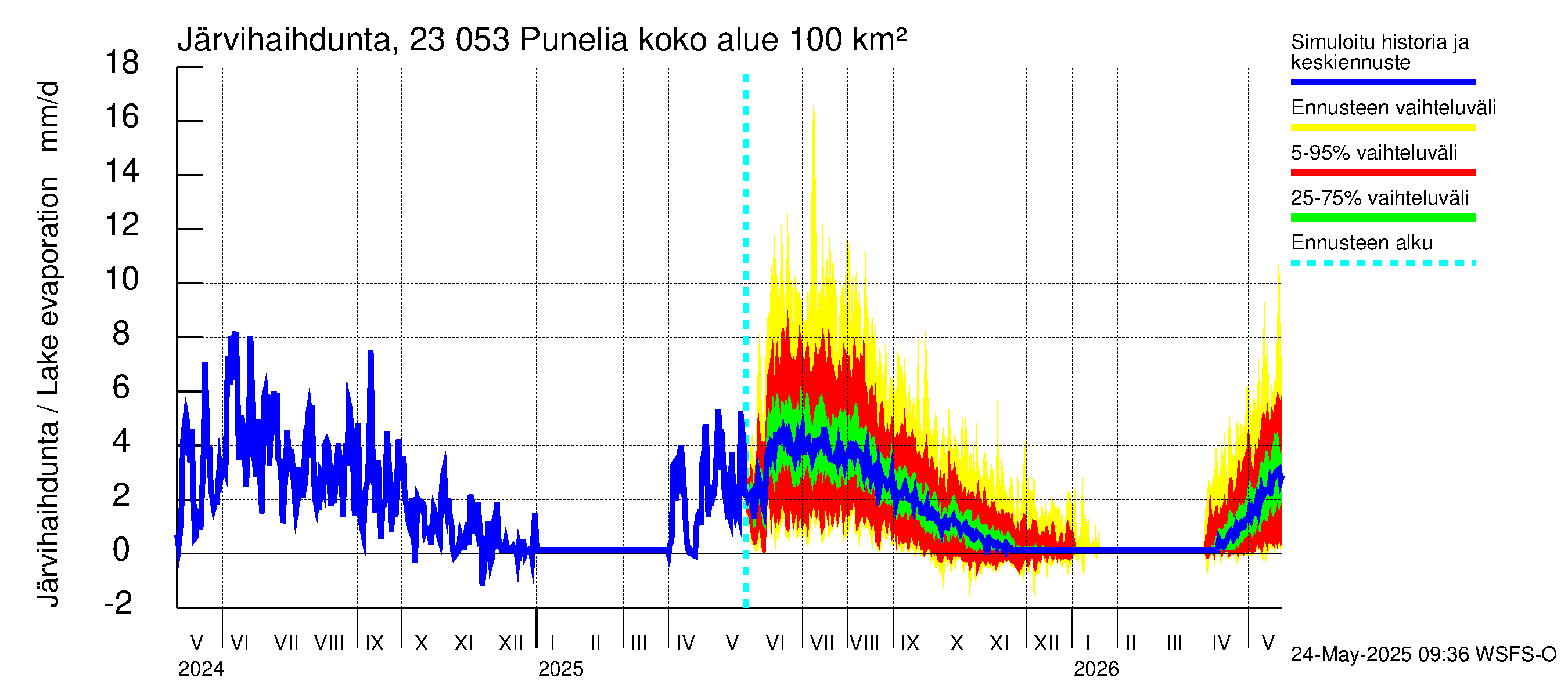Karjaanjoen vesistöalue - Punelia: Järvihaihdunta