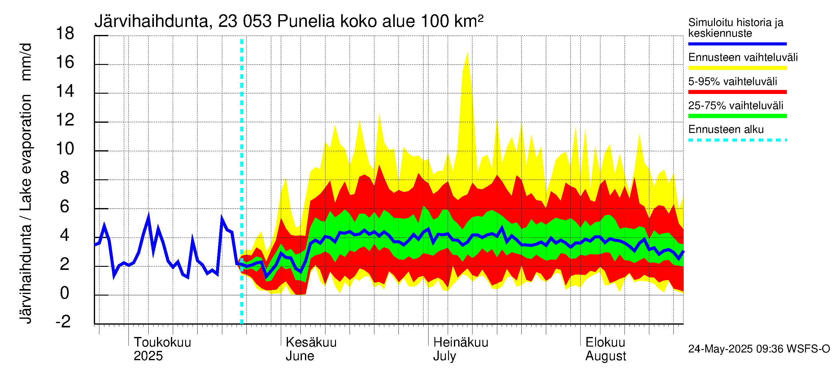Karjaanjoen vesistöalue - Punelia: Järvihaihdunta