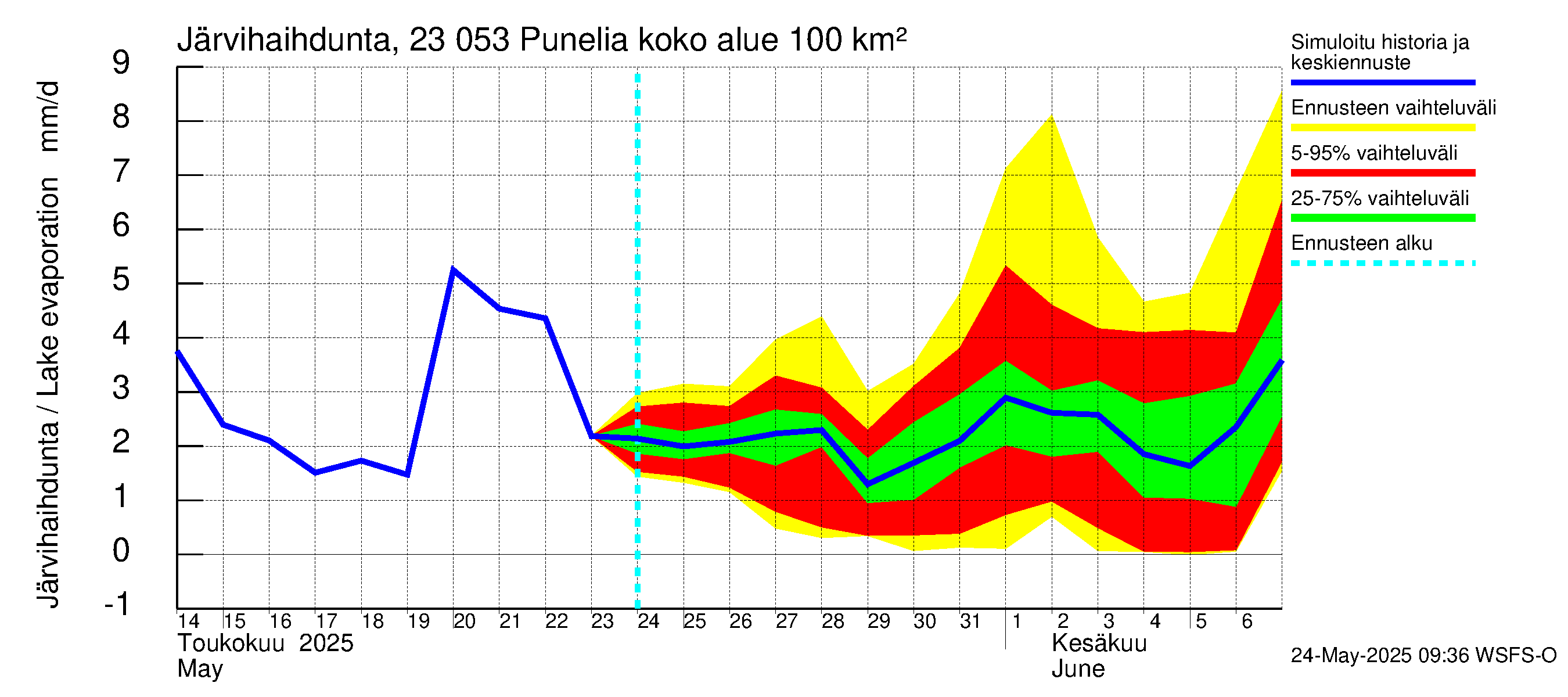 Karjaanjoen vesistöalue - Punelia: Järvihaihdunta