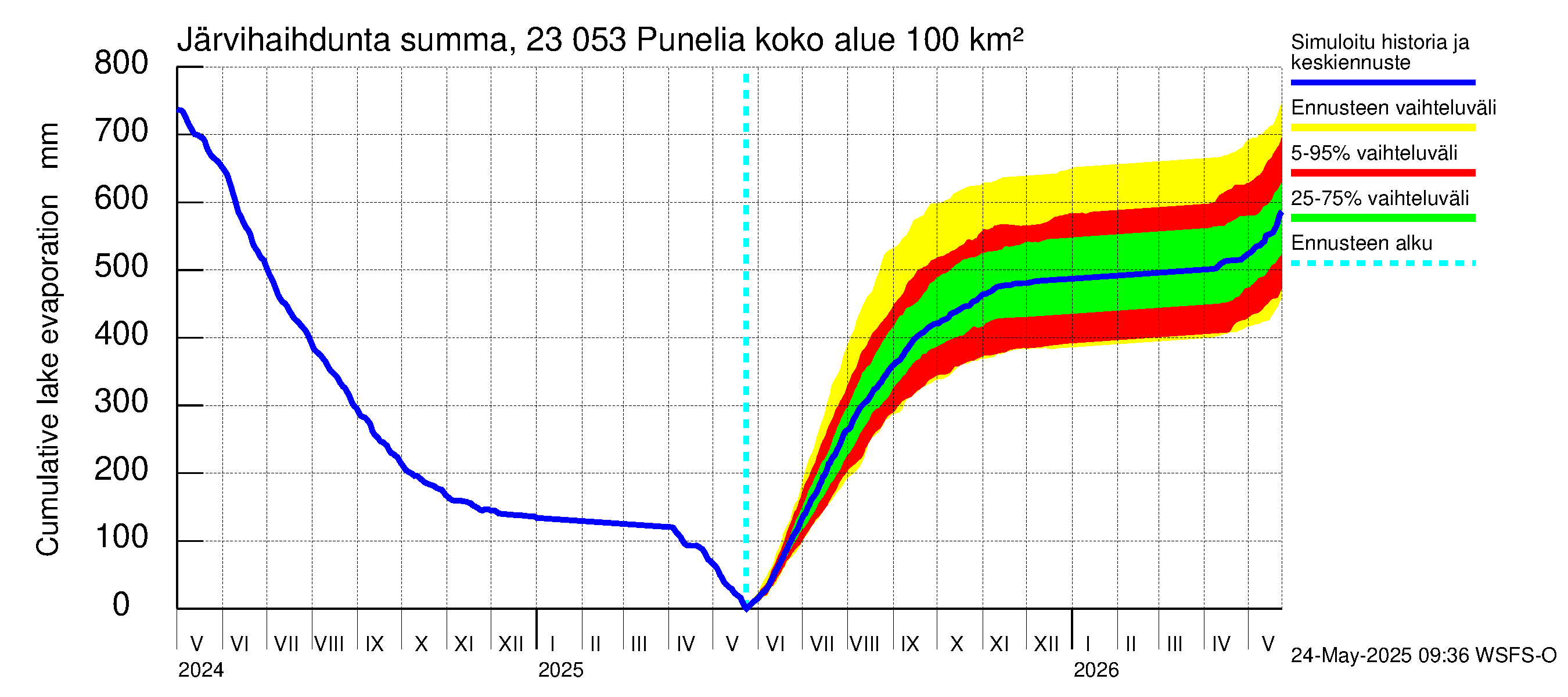 Karjaanjoen vesistöalue - Punelia: Järvihaihdunta - summa