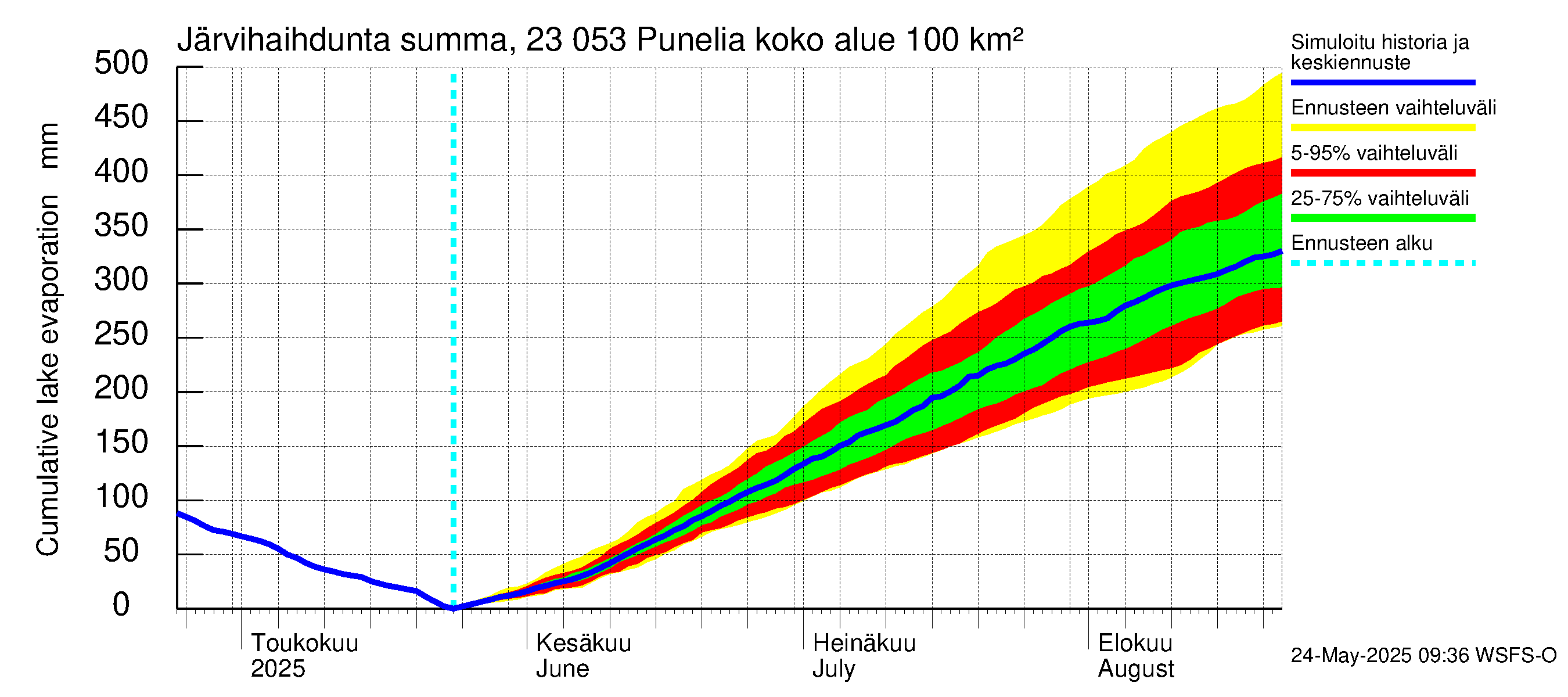 Karjaanjoen vesistöalue - Punelia: Järvihaihdunta - summa