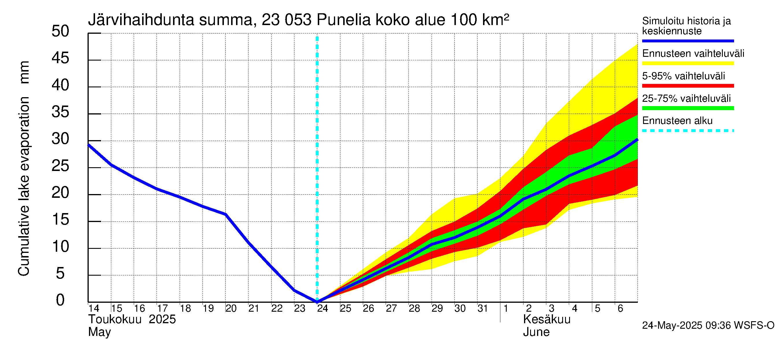 Karjaanjoen vesistöalue - Punelia: Järvihaihdunta - summa