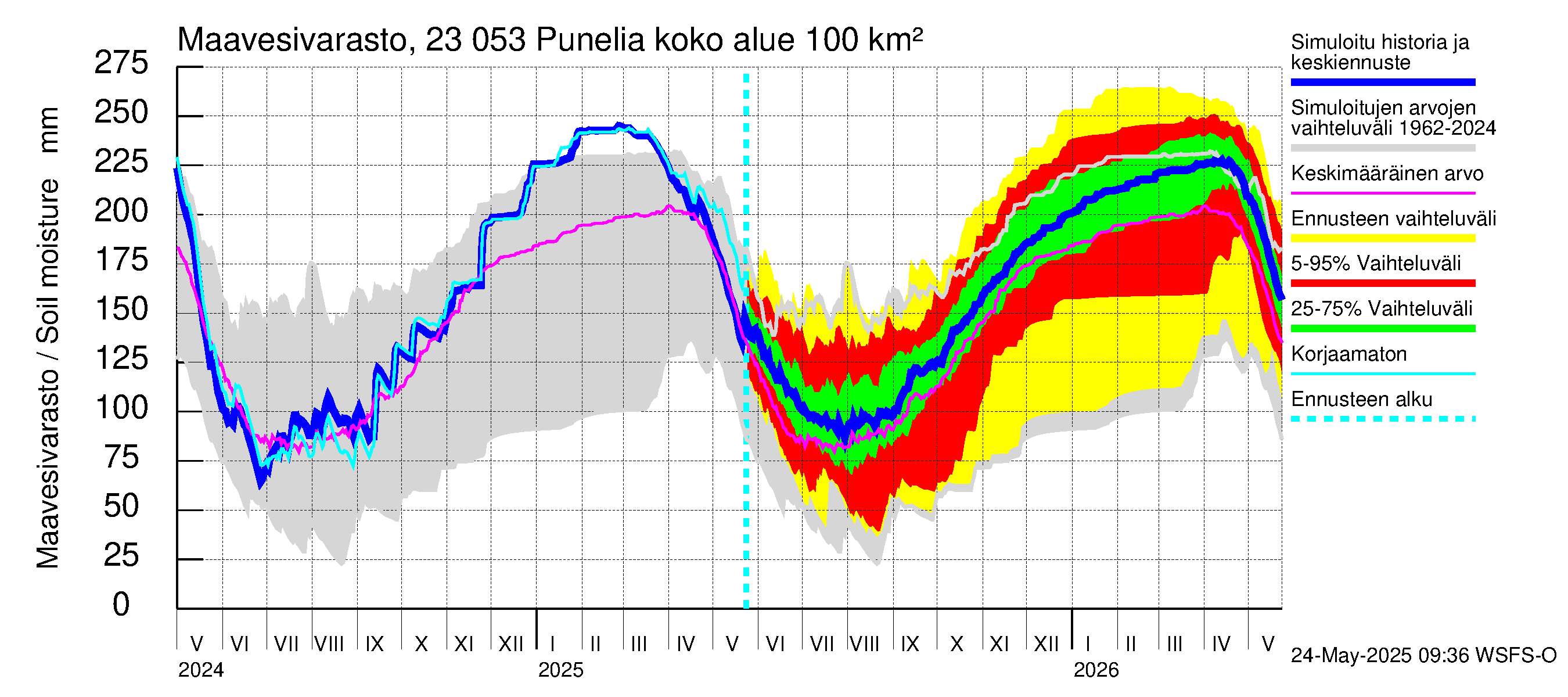 Karjaanjoen vesistöalue - Punelia: Maavesivarasto