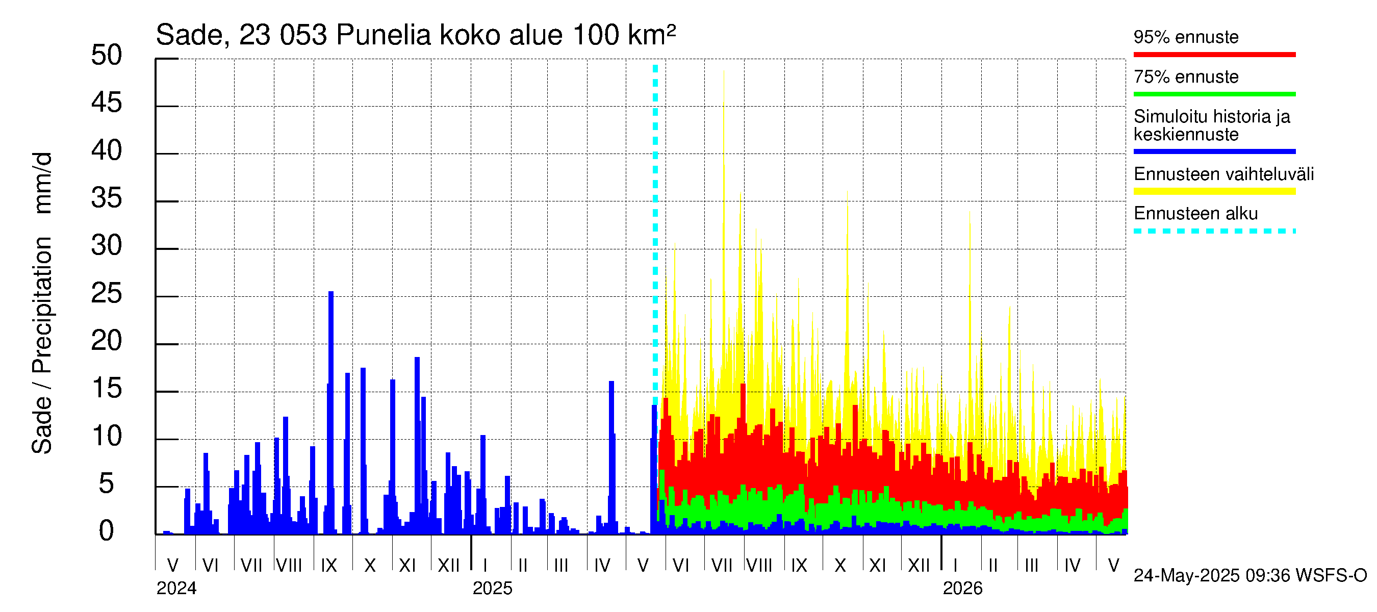 Karjaanjoen vesistöalue - Punelia: Sade