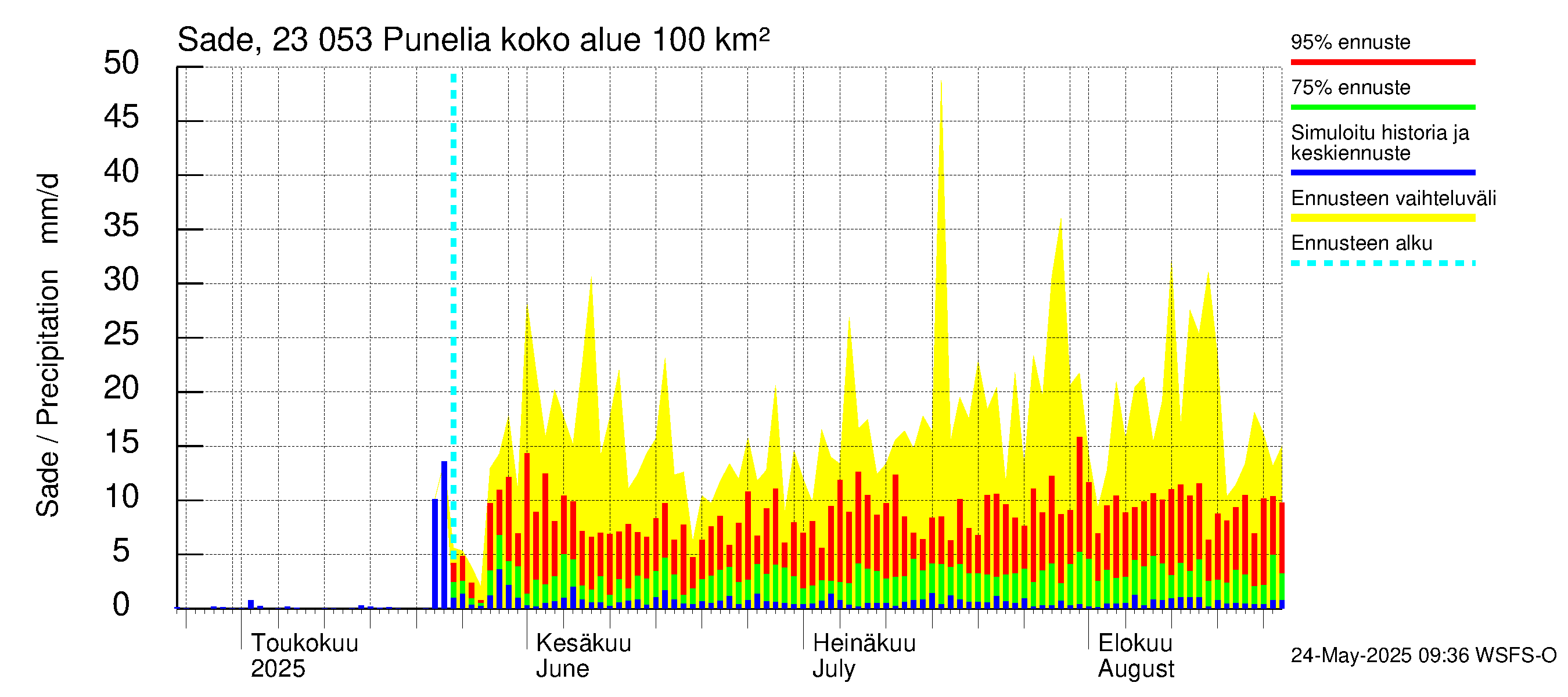 Karjaanjoen vesistöalue - Punelia: Sade