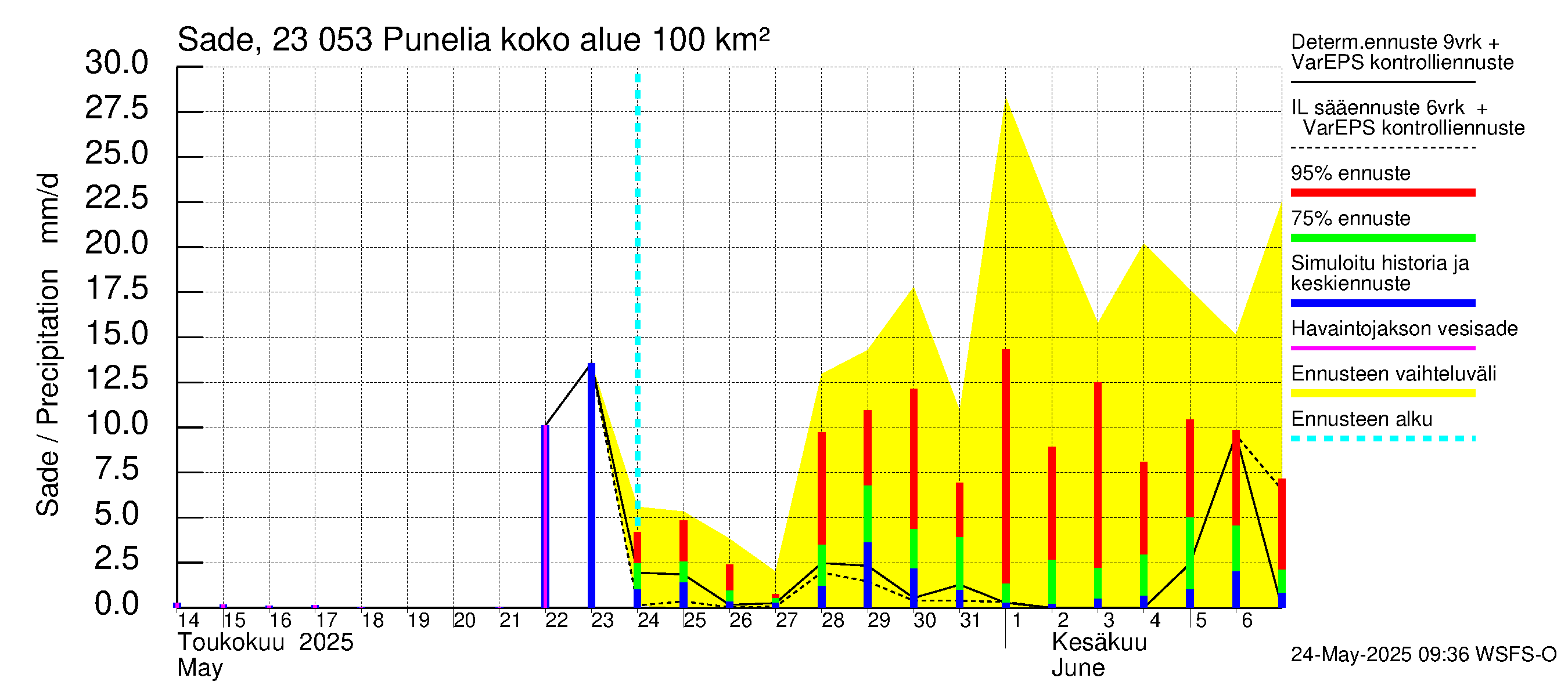 Karjaanjoen vesistöalue - Punelia: Sade