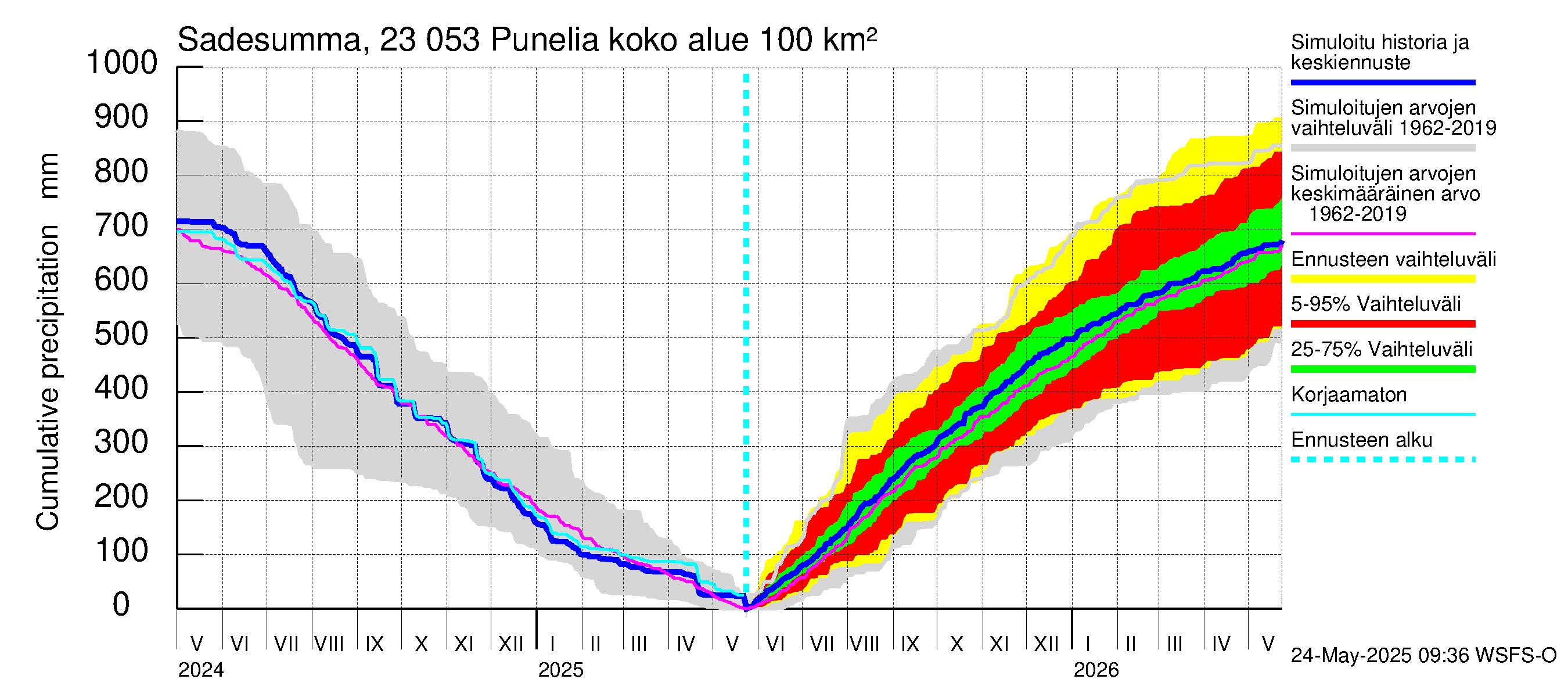 Karjaanjoen vesistöalue - Punelia: Sade - summa