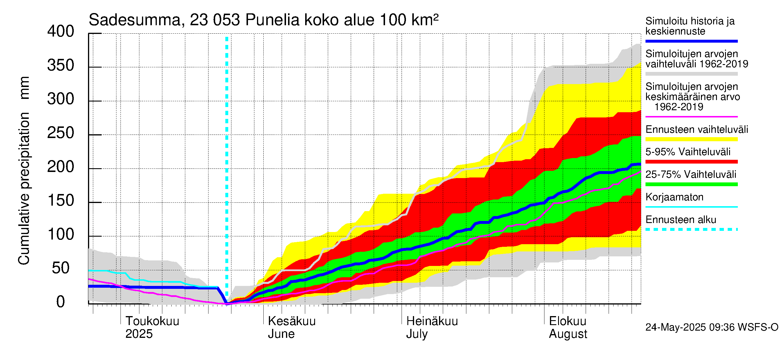 Karjaanjoen vesistöalue - Punelia: Sade - summa
