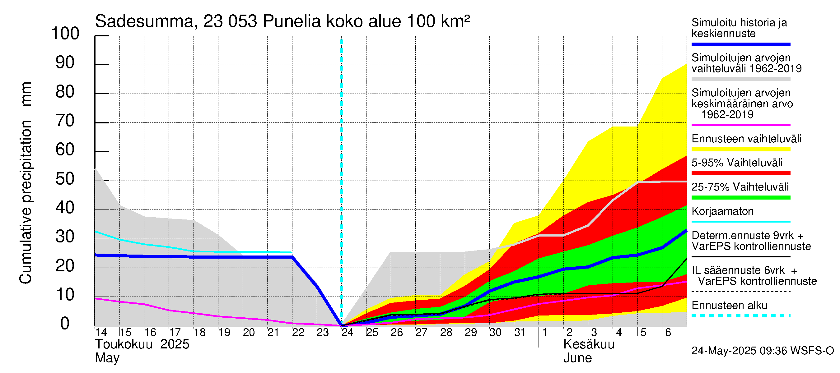 Karjaanjoen vesistöalue - Punelia: Sade - summa
