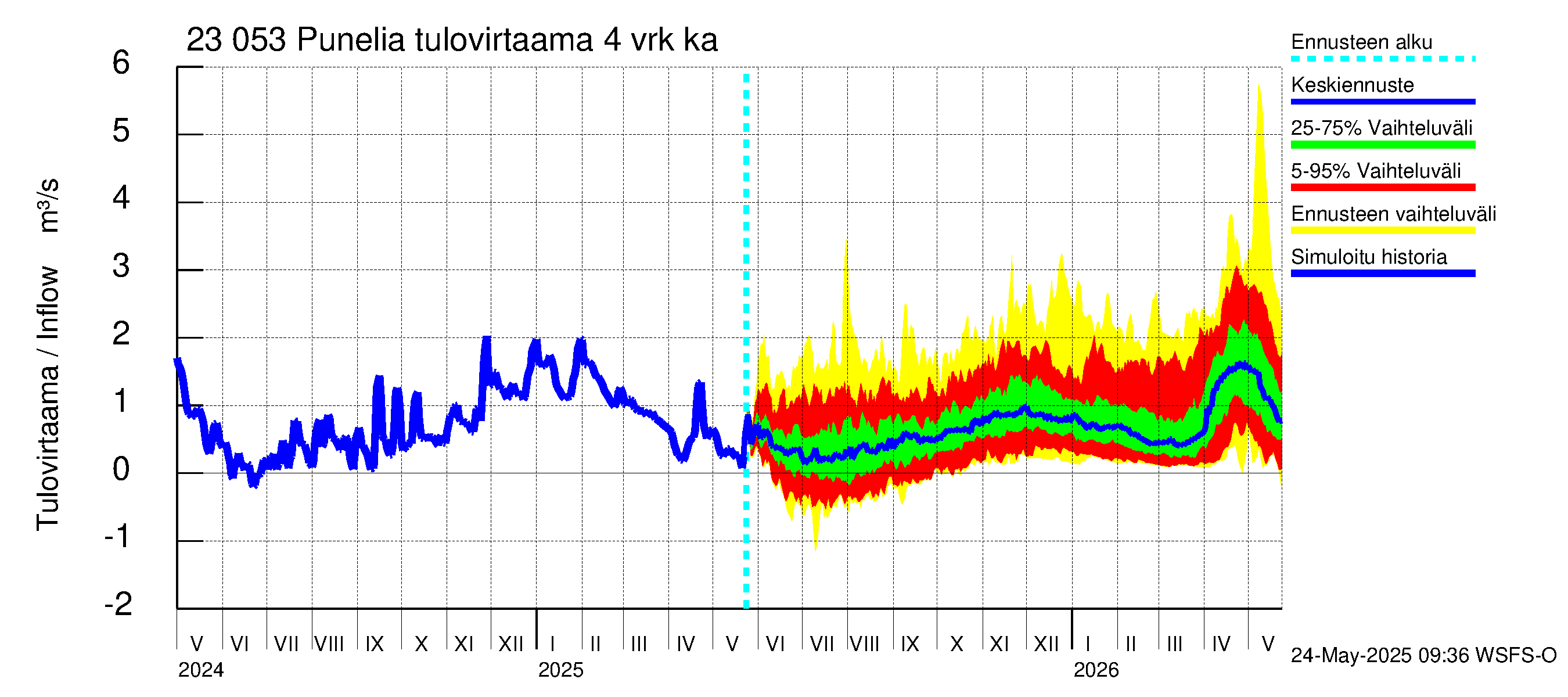 Karjaanjoen vesistöalue - Punelia: Tulovirtaama (usean vuorokauden liukuva keskiarvo) - jakaumaennuste