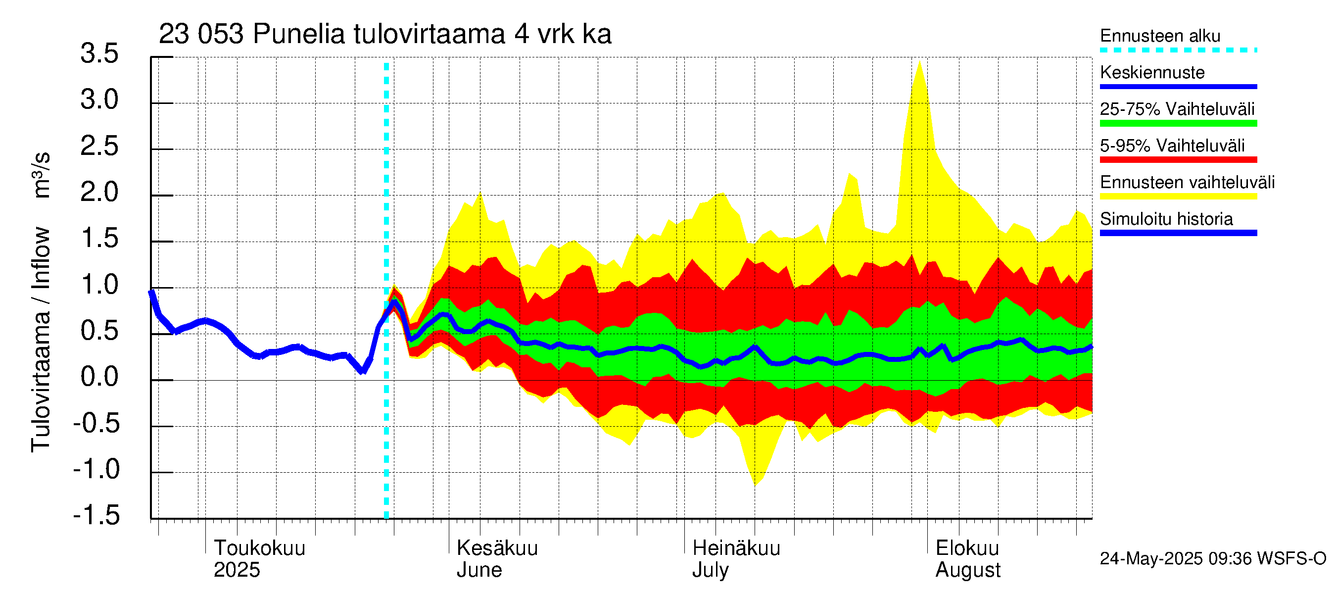 Karjaanjoen vesistöalue - Punelia: Tulovirtaama (usean vuorokauden liukuva keskiarvo) - jakaumaennuste