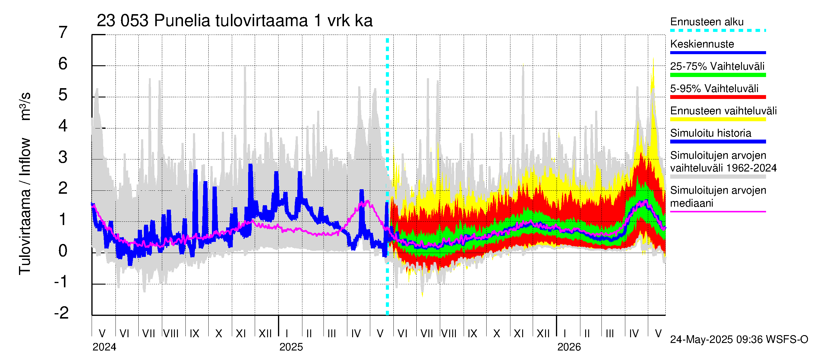 Karjaanjoen vesistöalue - Punelia: Tulovirtaama - jakaumaennuste