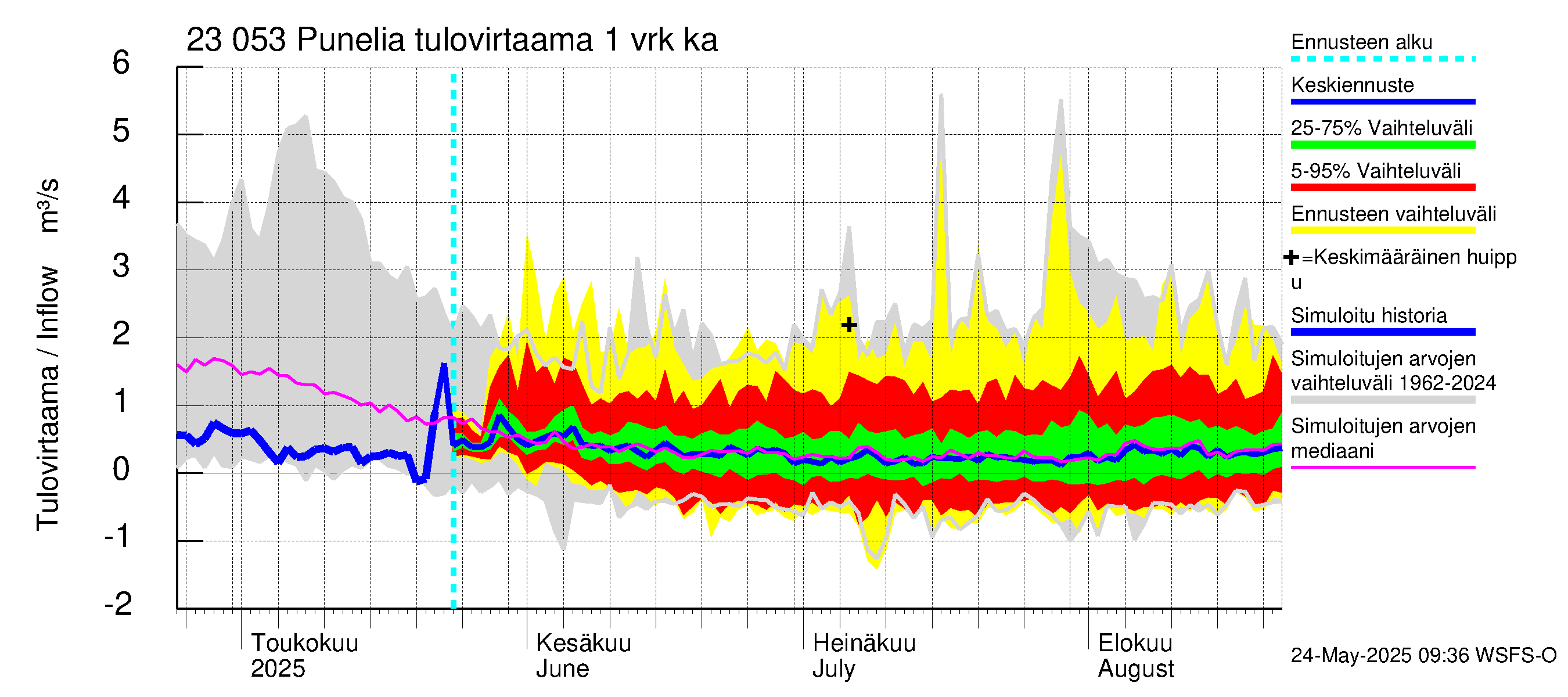 Karjaanjoen vesistöalue - Punelia: Tulovirtaama - jakaumaennuste