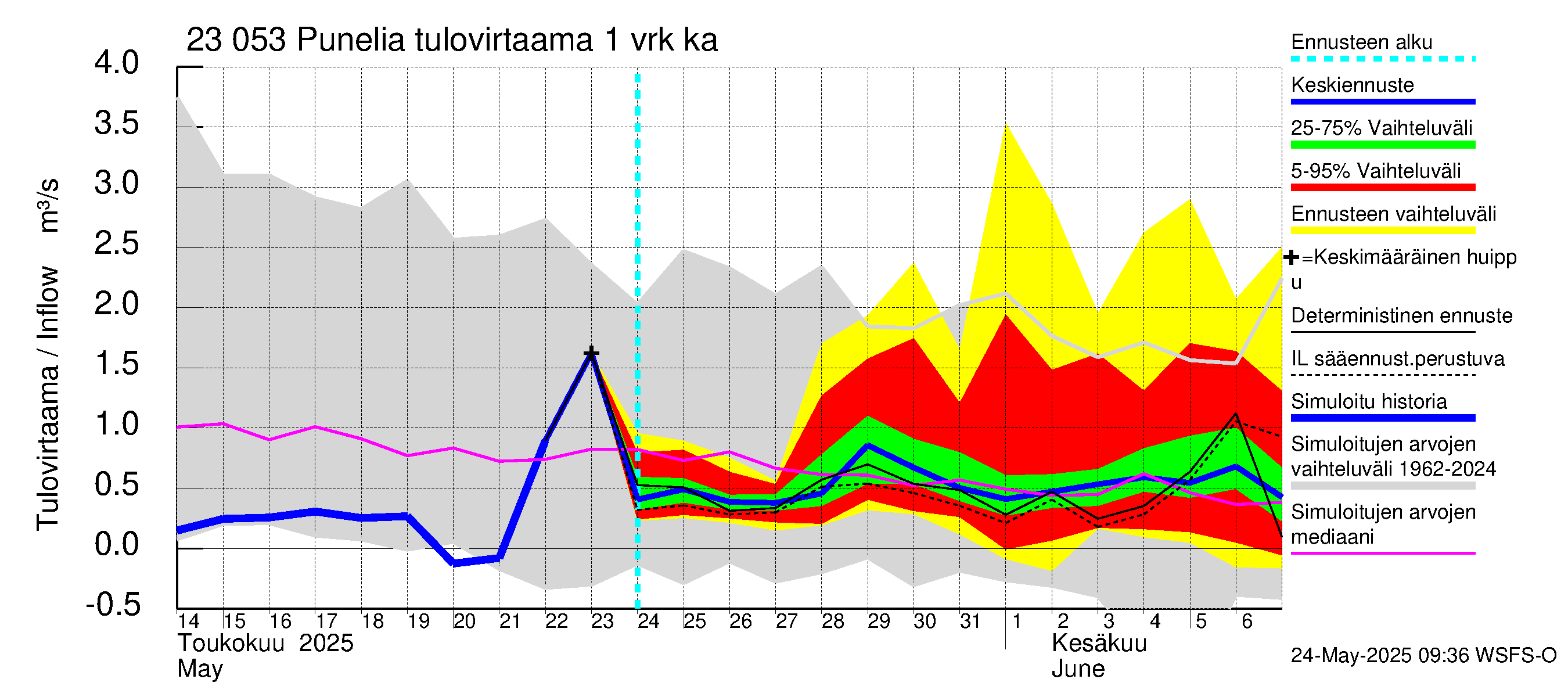 Karjaanjoen vesistöalue - Punelia: Tulovirtaama - jakaumaennuste