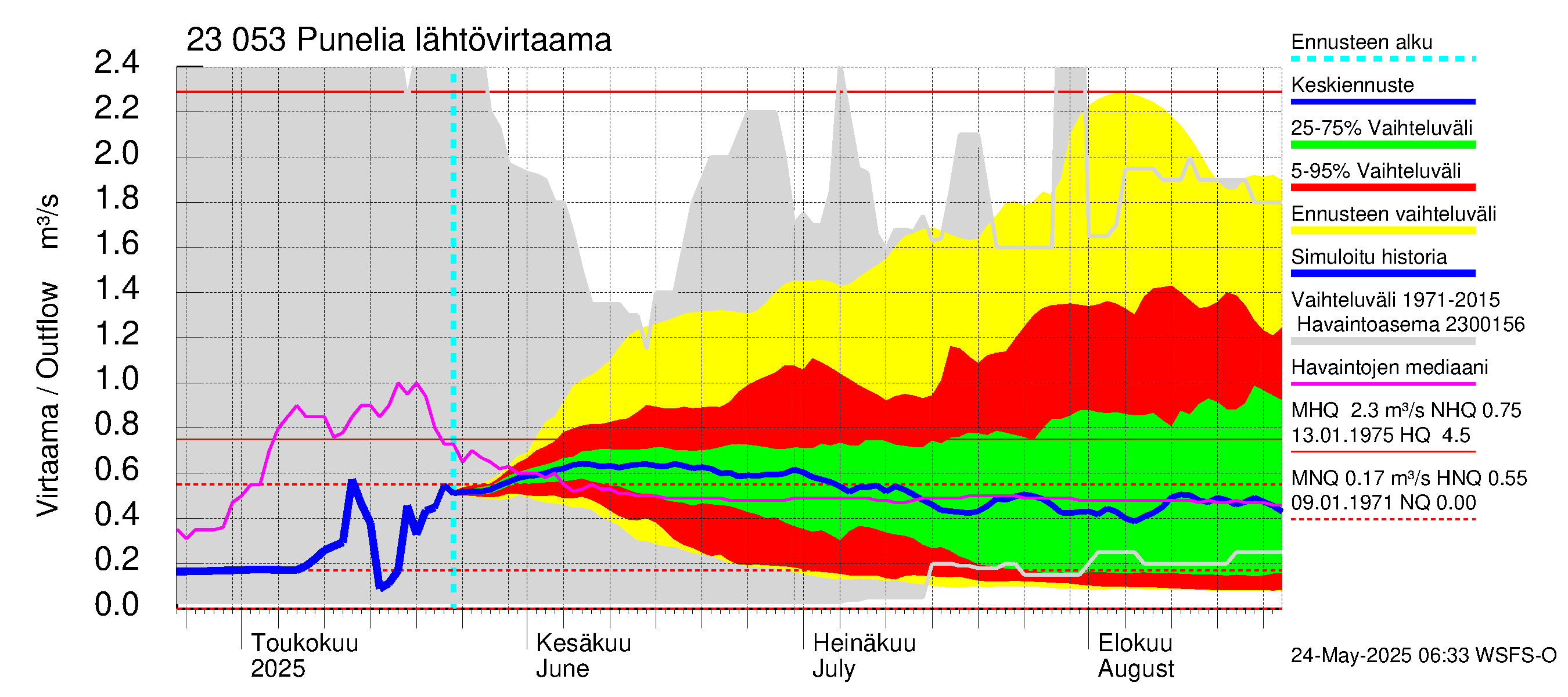 Karjaanjoen vesistöalue - Punelia: Lähtövirtaama / juoksutus - jakaumaennuste