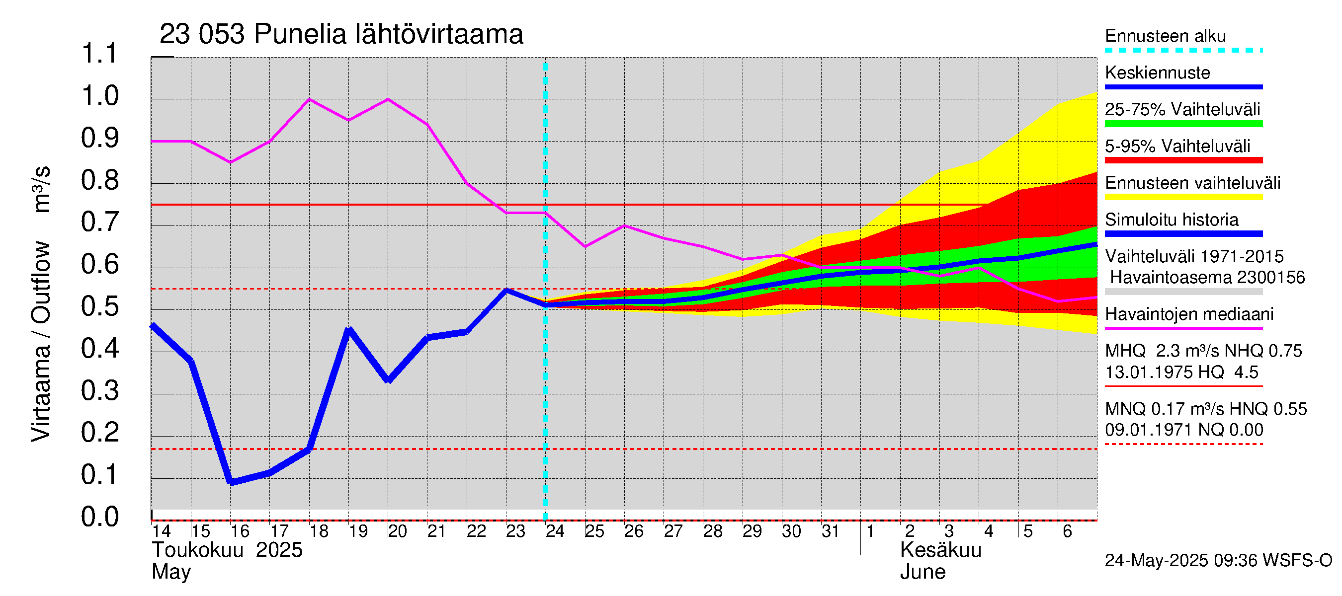 Karjaanjoen vesistöalue - Punelia: Lähtövirtaama / juoksutus - jakaumaennuste