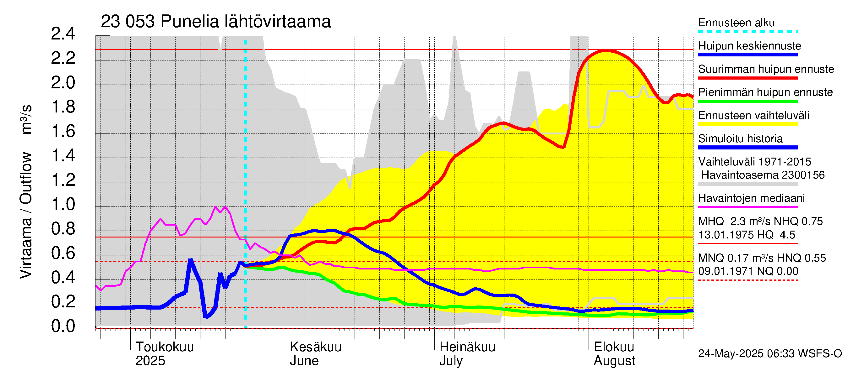 Karjaanjoen vesistöalue - Punelia: Lähtövirtaama / juoksutus - huippujen keski- ja ääriennusteet