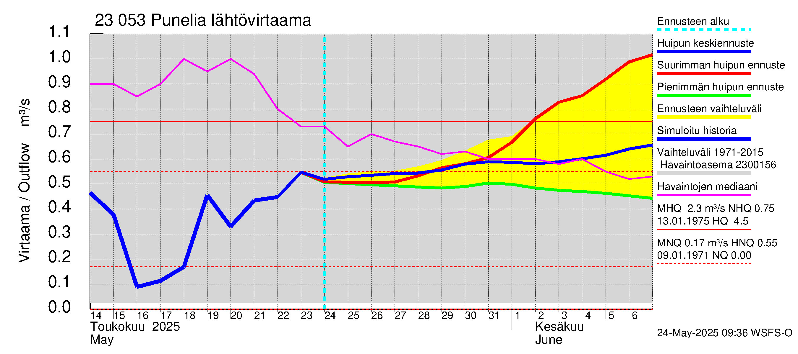 Karjaanjoen vesistöalue - Punelia: Lähtövirtaama / juoksutus - huippujen keski- ja ääriennusteet