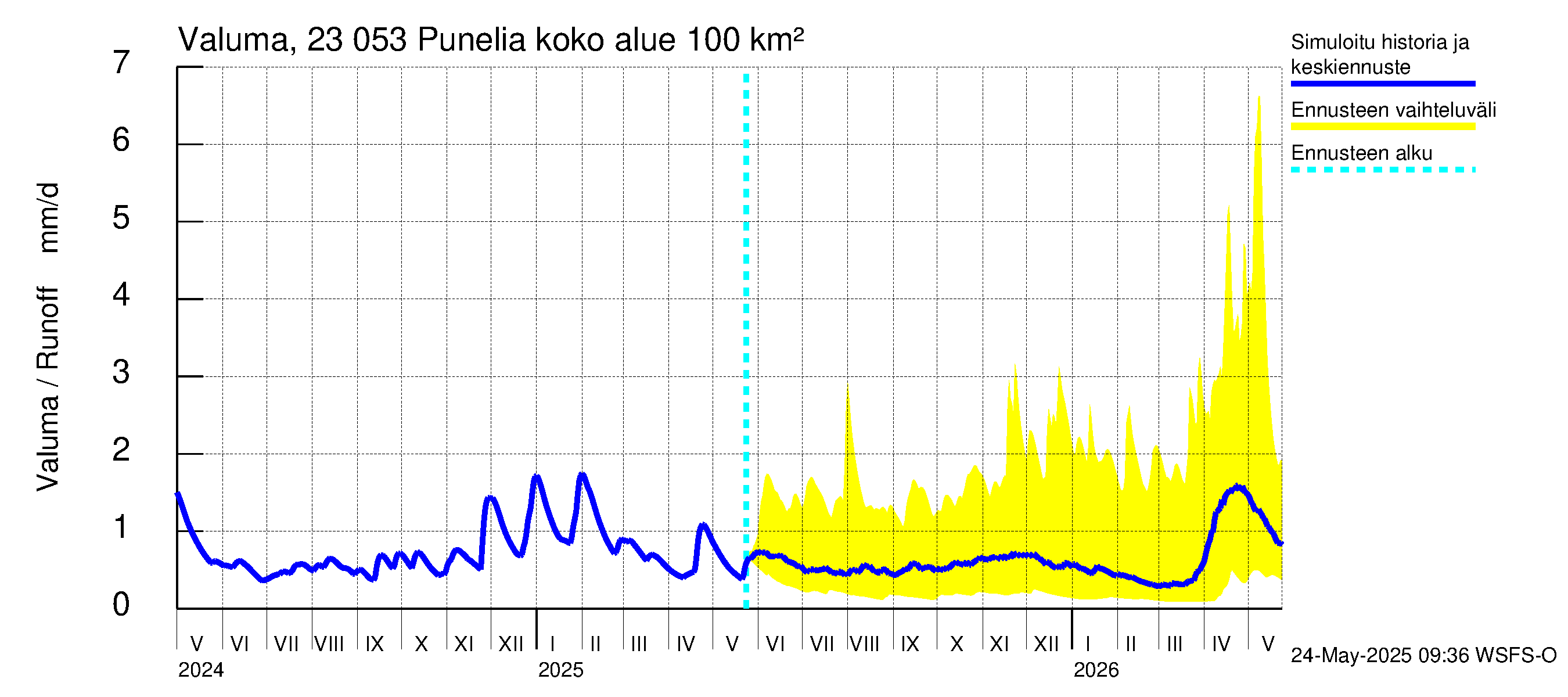 Karjaanjoen vesistöalue - Punelia: Valuma