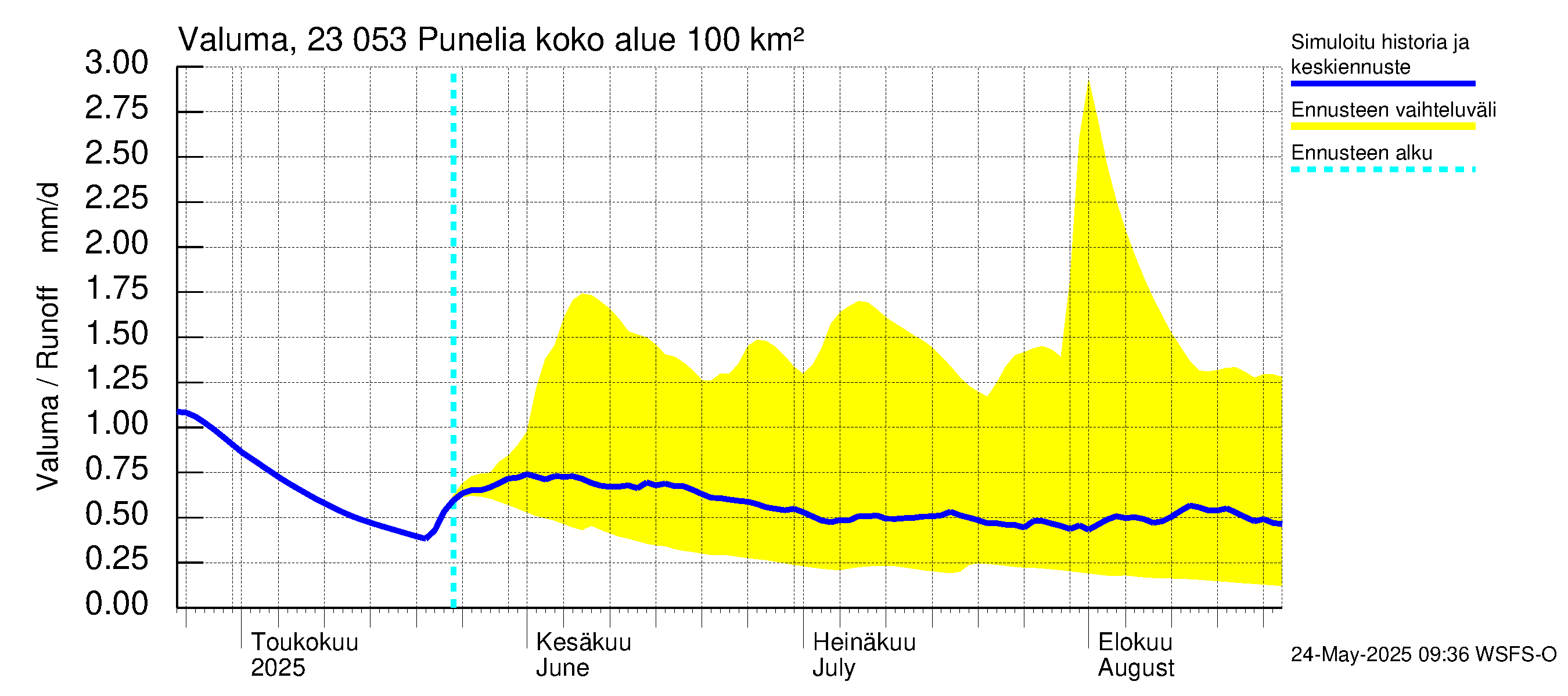 Karjaanjoen vesistöalue - Punelia: Valuma