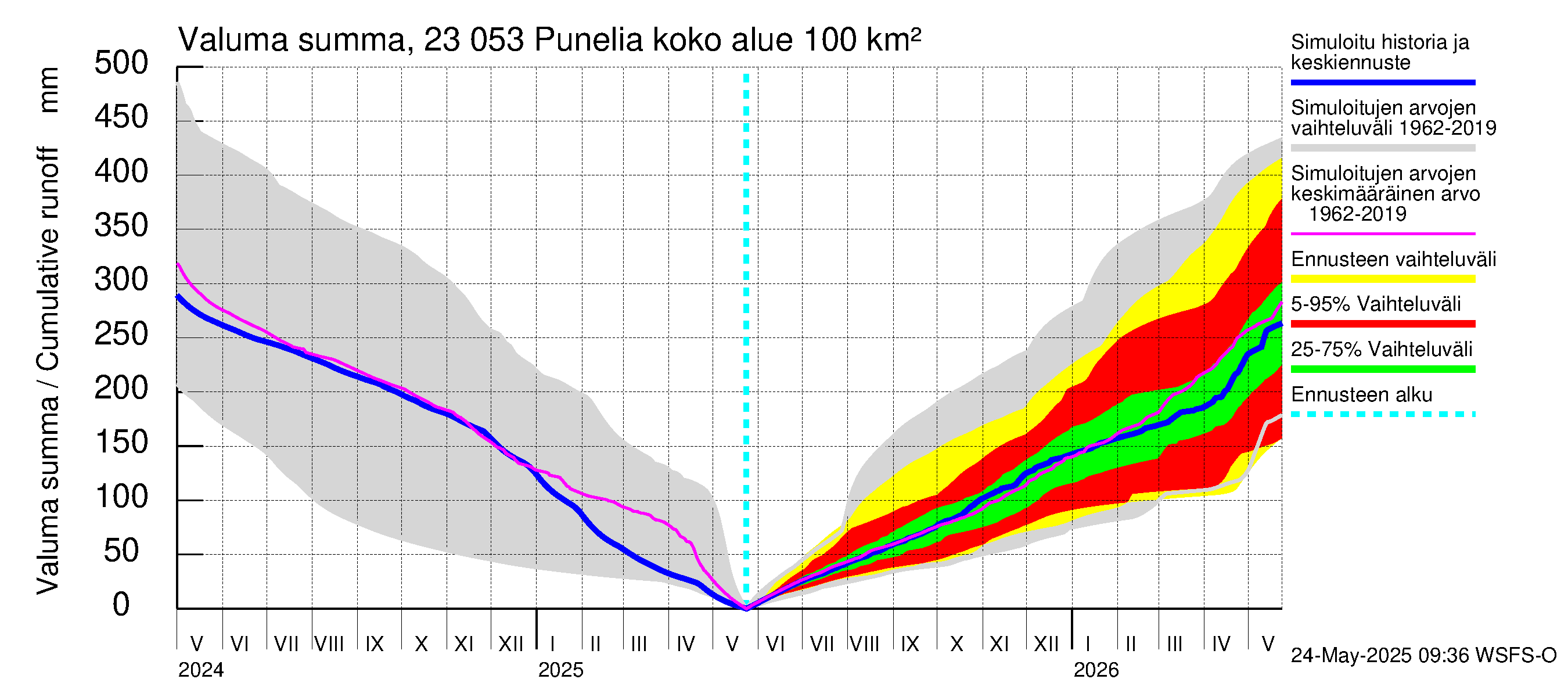 Karjaanjoen vesistöalue - Punelia: Valuma - summa