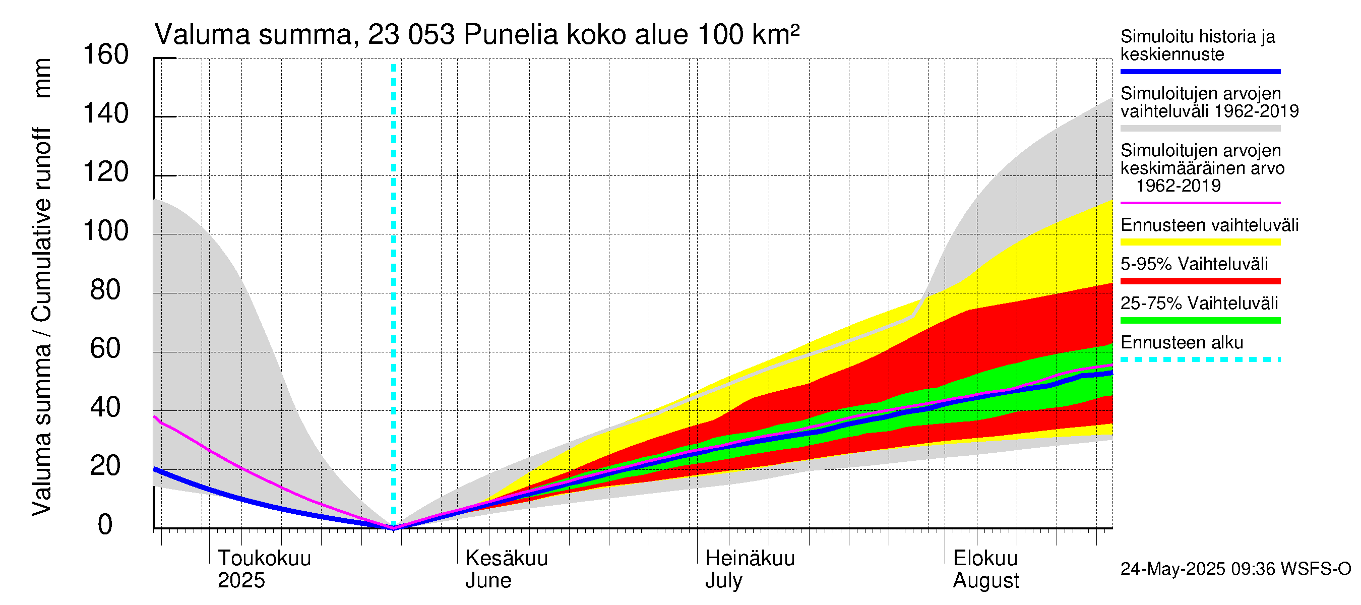 Karjaanjoen vesistöalue - Punelia: Valuma - summa