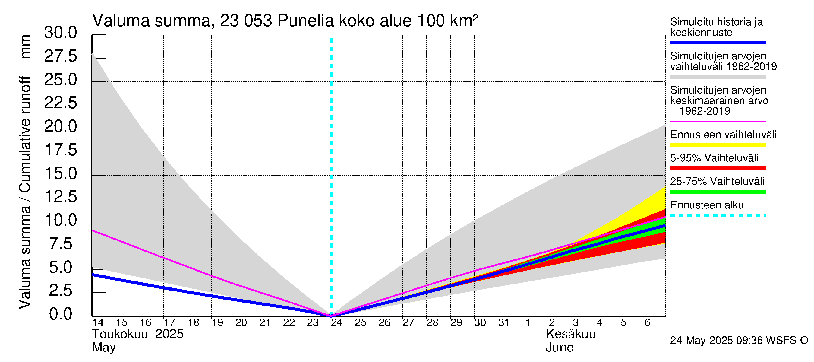 Karjaanjoen vesistöalue - Punelia: Valuma - summa