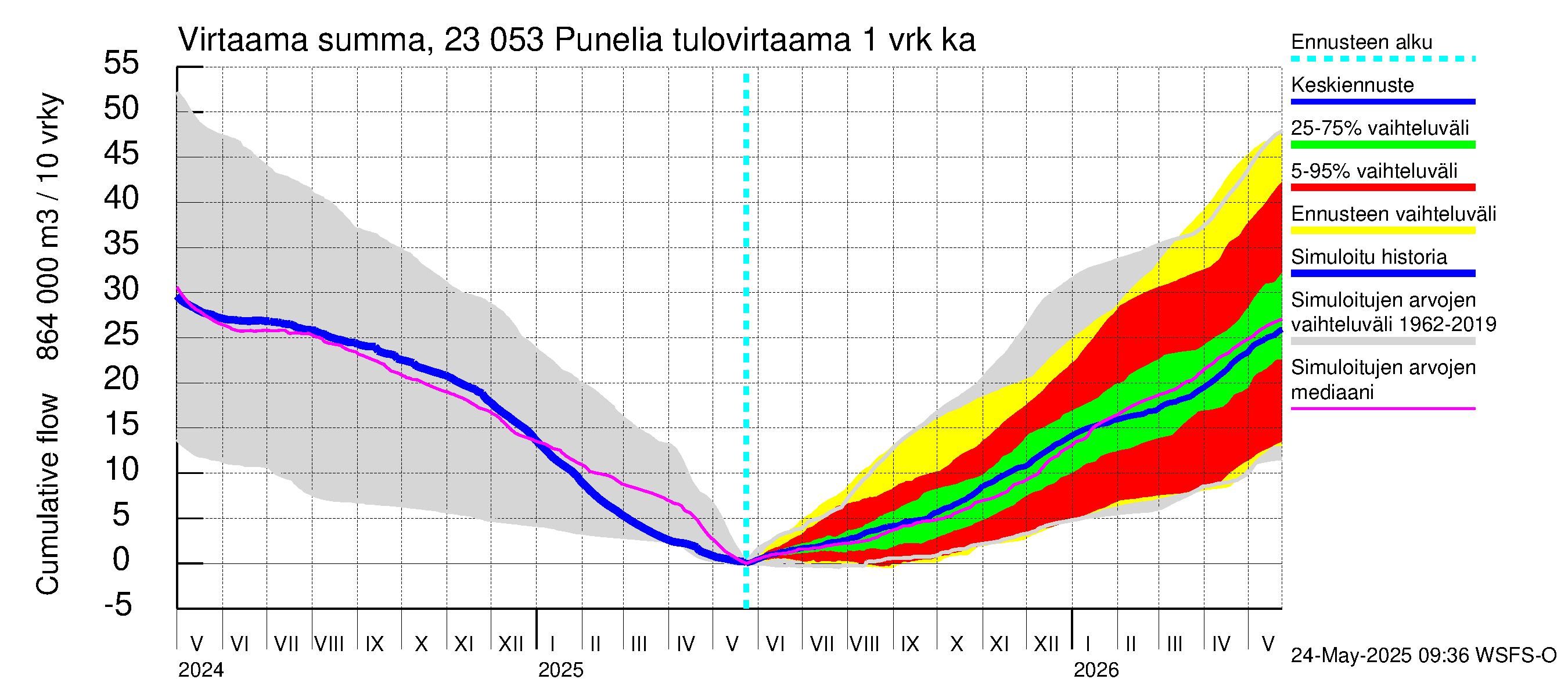 Karjaanjoen vesistöalue - Punelia: Tulovirtaama - summa