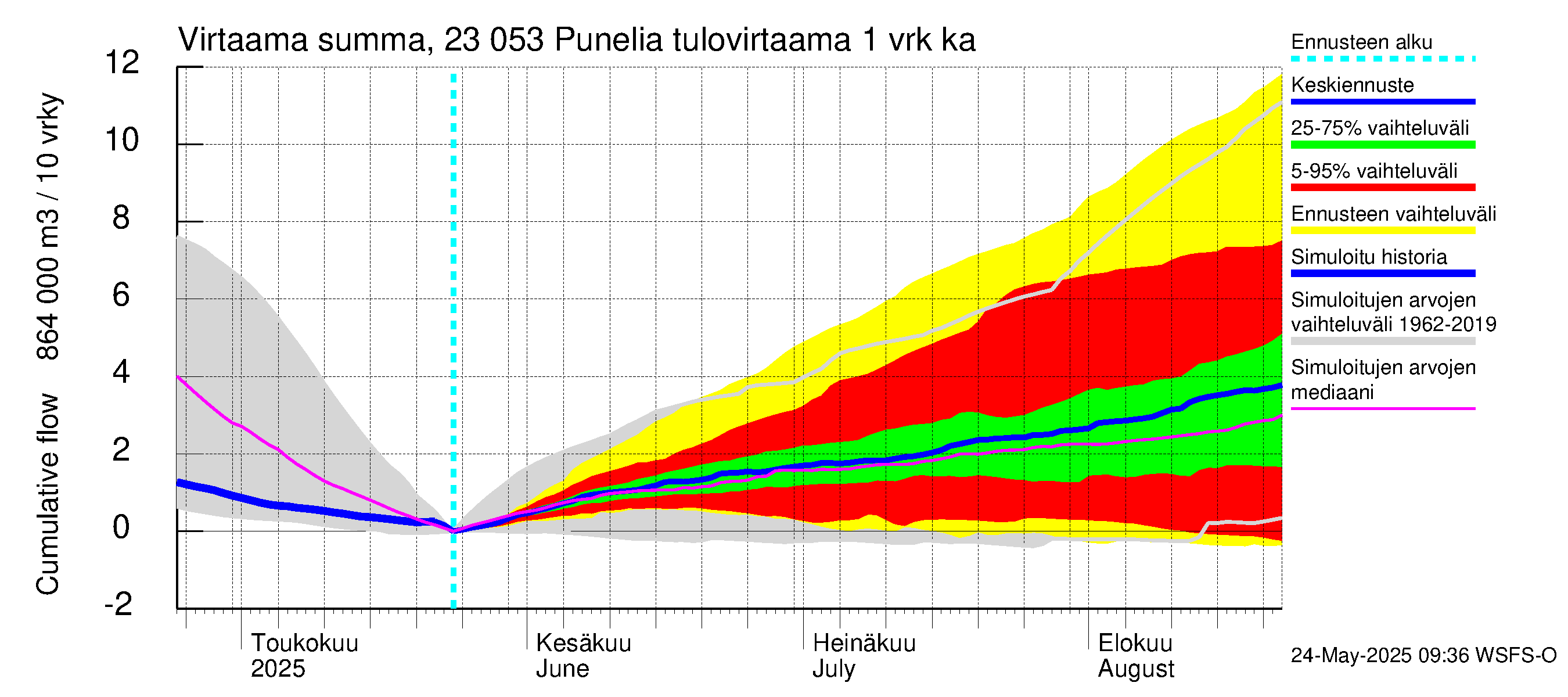 Karjaanjoen vesistöalue - Punelia: Tulovirtaama - summa