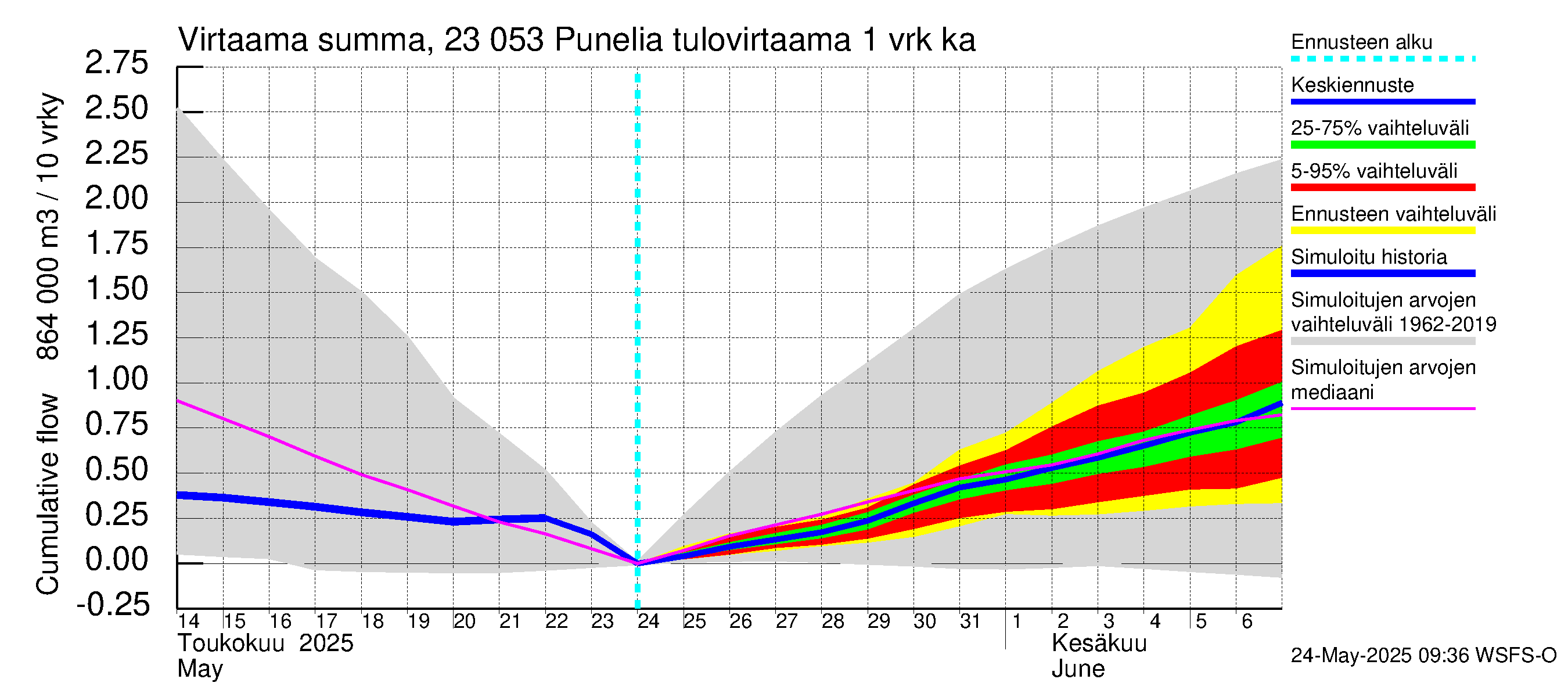Karjaanjoen vesistöalue - Punelia: Tulovirtaama - summa