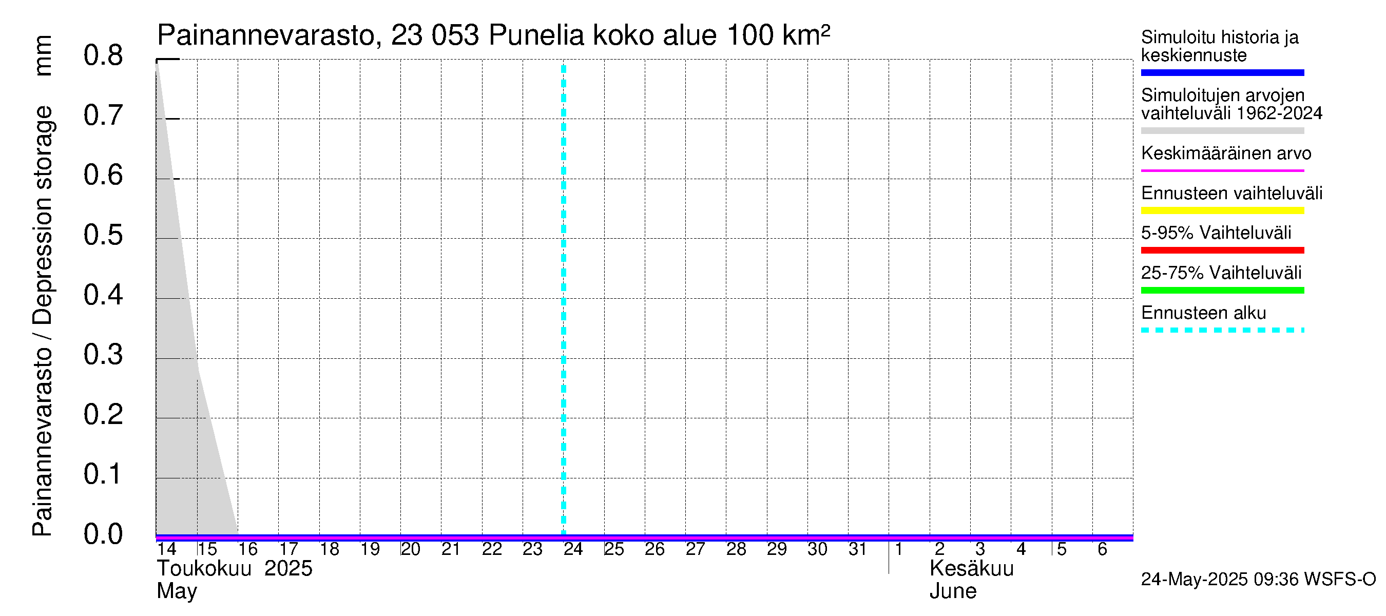 Karjaanjoen vesistöalue - Punelia: Painannevarasto