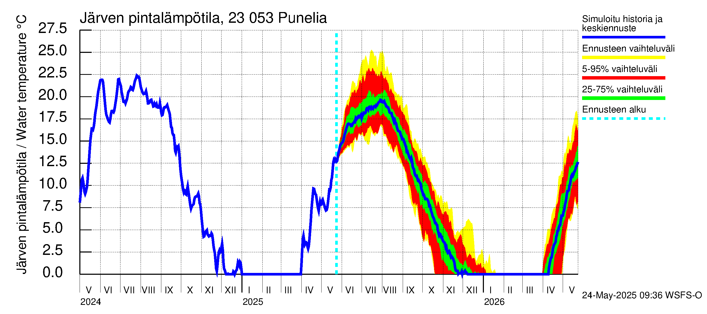 Karjaanjoen vesistöalue - Punelia: Järven pintalämpötila