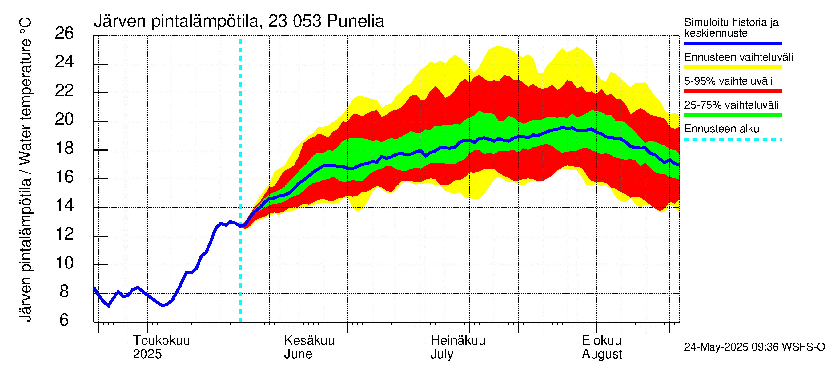 Karjaanjoen vesistöalue - Punelia: Järven pintalämpötila