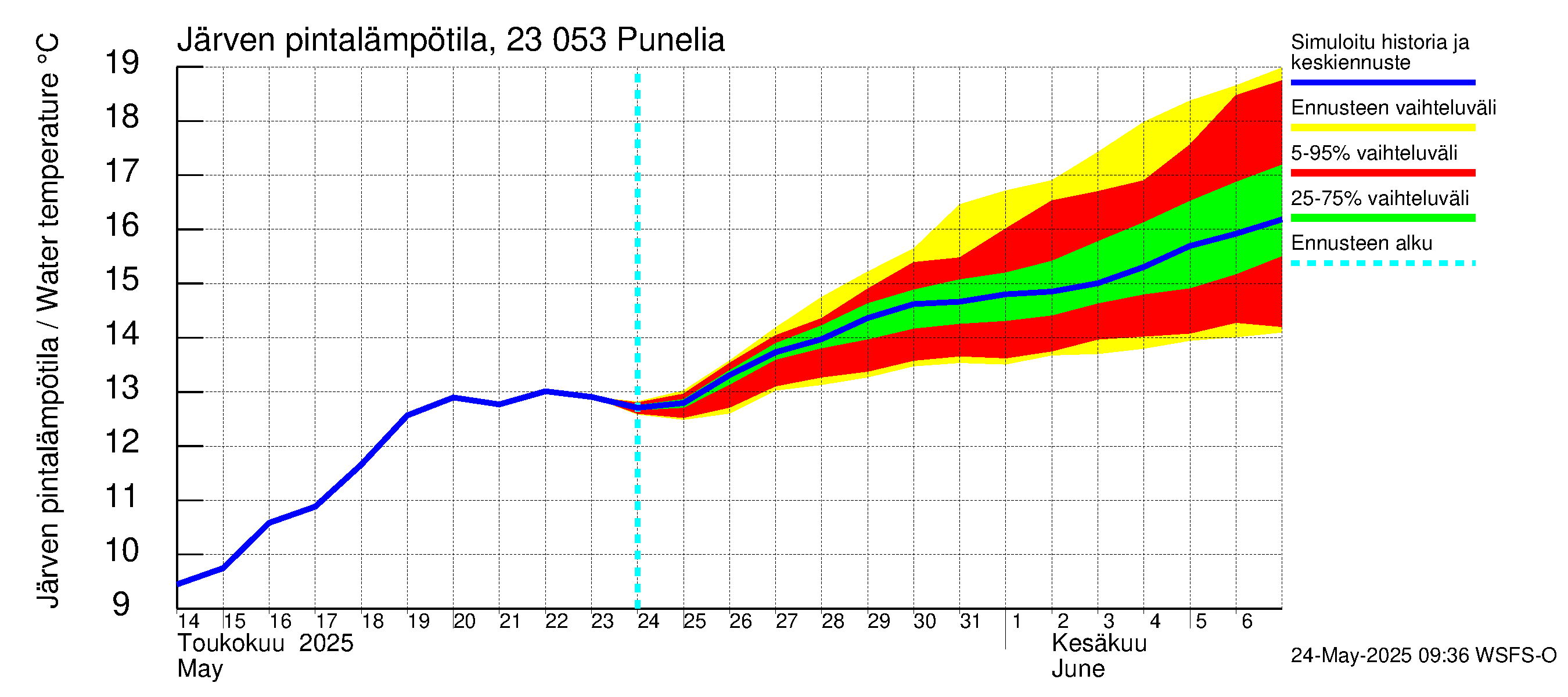 Karjaanjoen vesistöalue - Punelia: Järven pintalämpötila