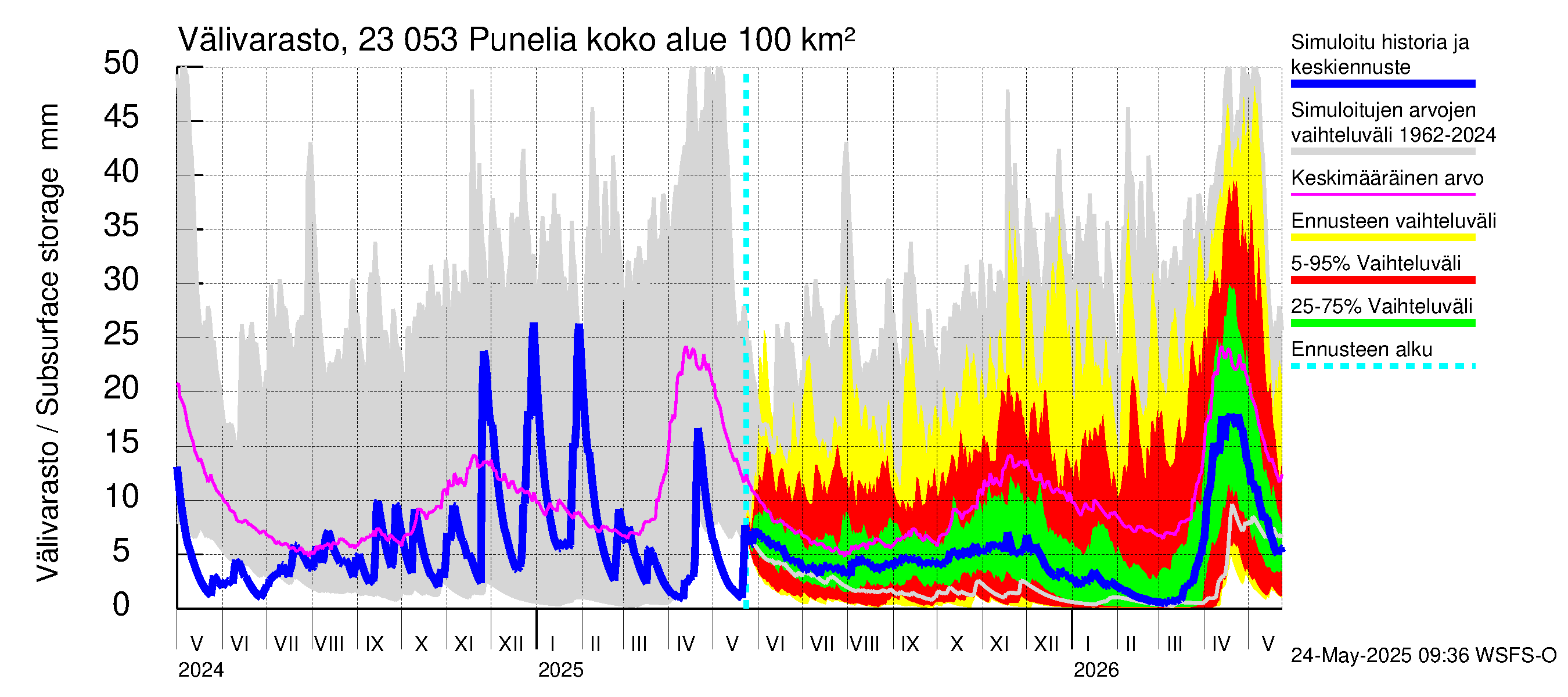 Karjaanjoen vesistöalue - Punelia: Välivarasto