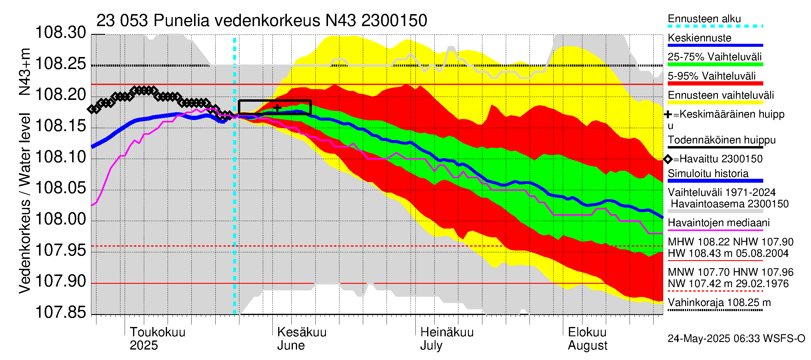 Karjaanjoen vesistöalue - Punelia: Vedenkorkeus - jakaumaennuste