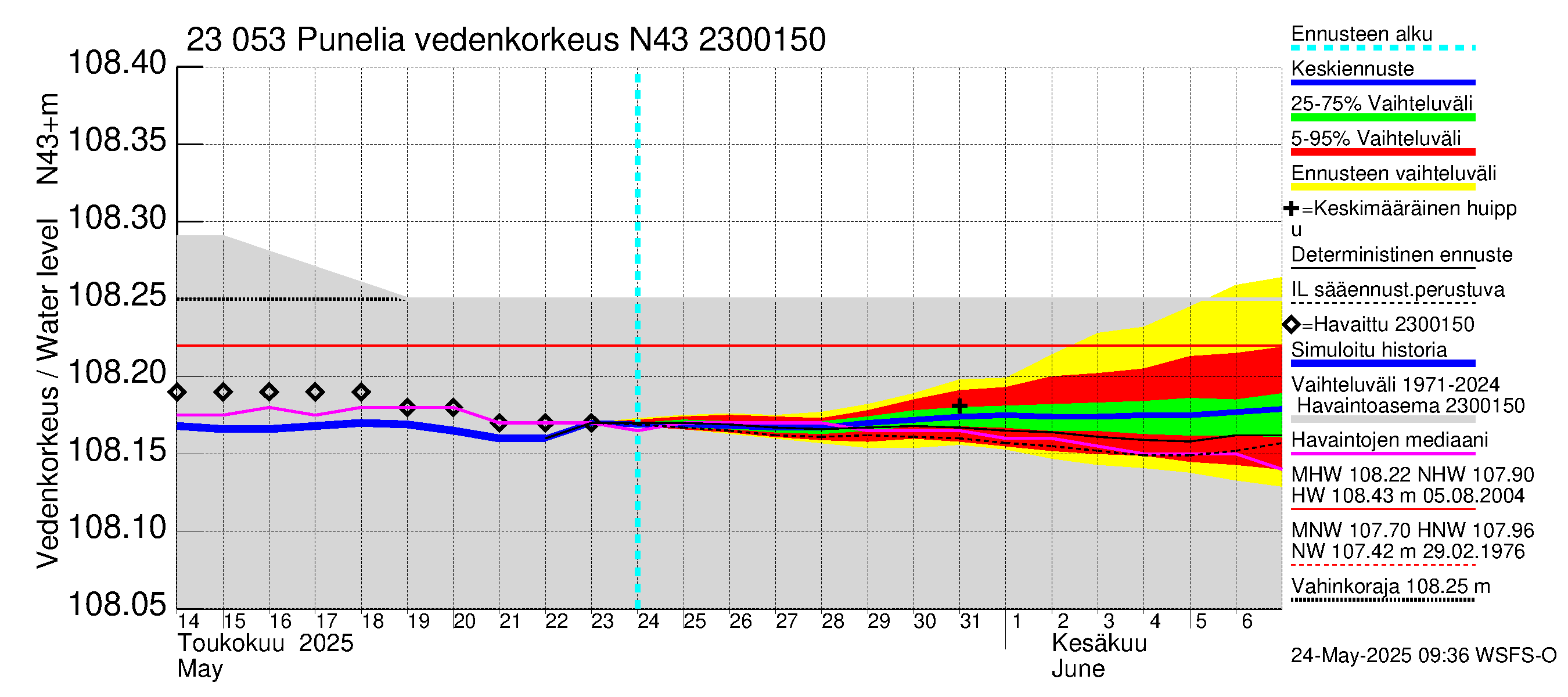 Karjaanjoen vesistöalue - Punelia: Vedenkorkeus - jakaumaennuste