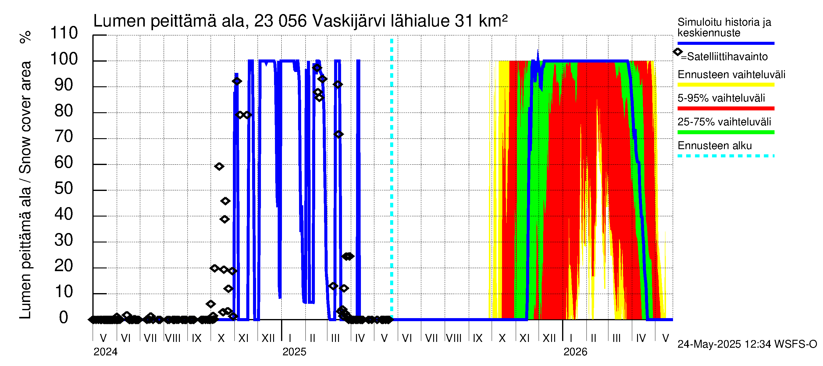 Karjaanjoen vesistöalue - Vaskijärvi: Lumen peittämä ala