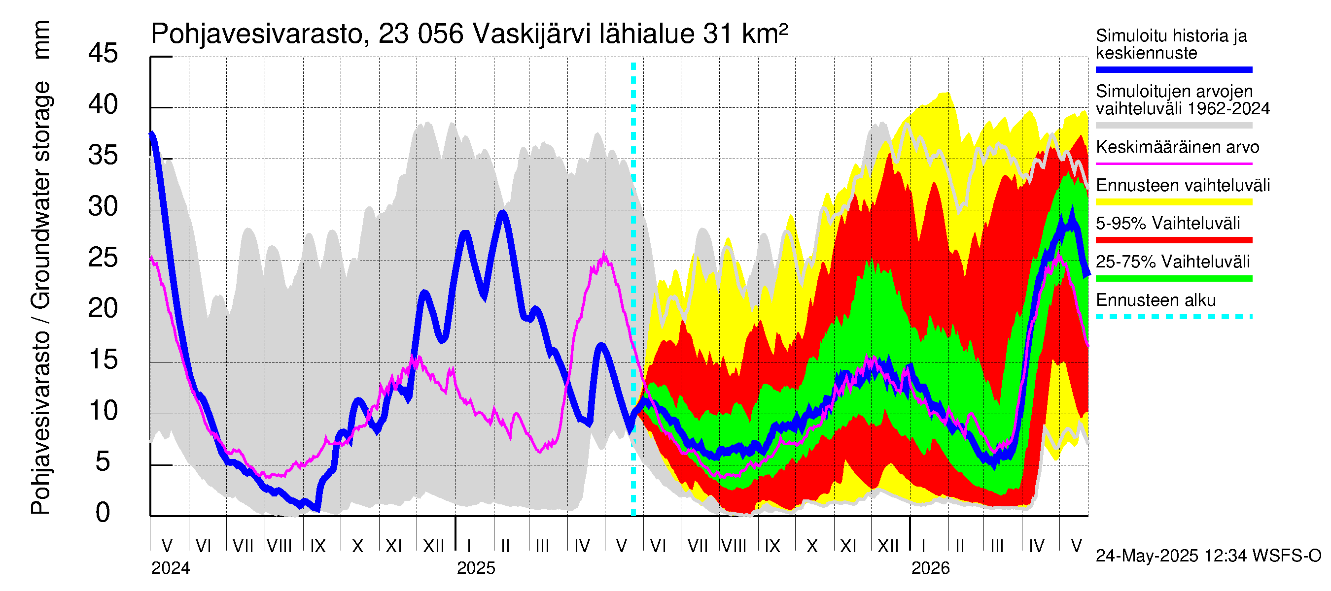 Karjaanjoen vesistöalue - Vaskijärvi: Pohjavesivarasto